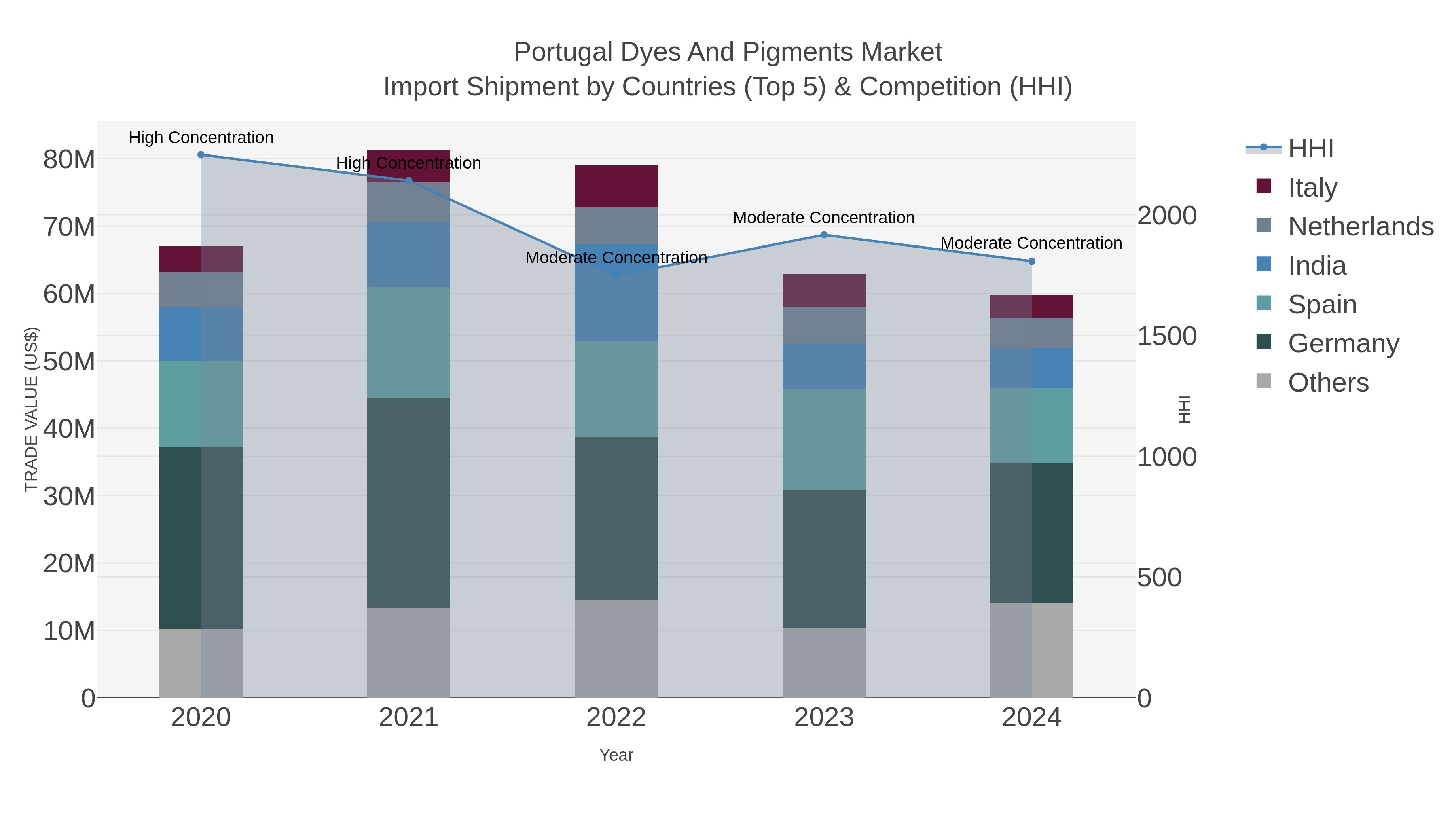 Portugal Dyes And Pigments Market Import Shipment by Countries (Top 5) & Competition (HHI)