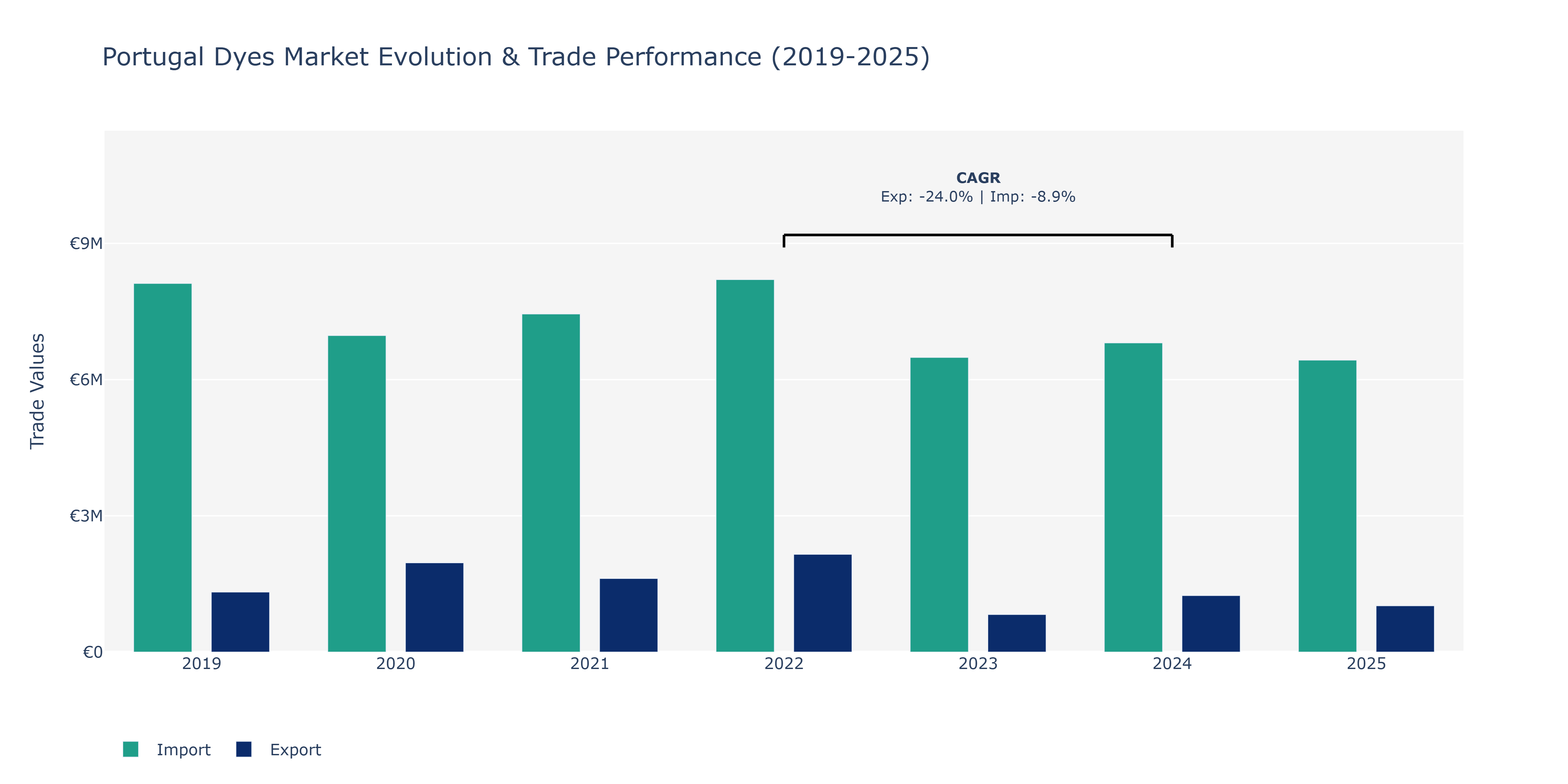 Portugal Dyes Market: Production & Trade Performance (2019-2025)