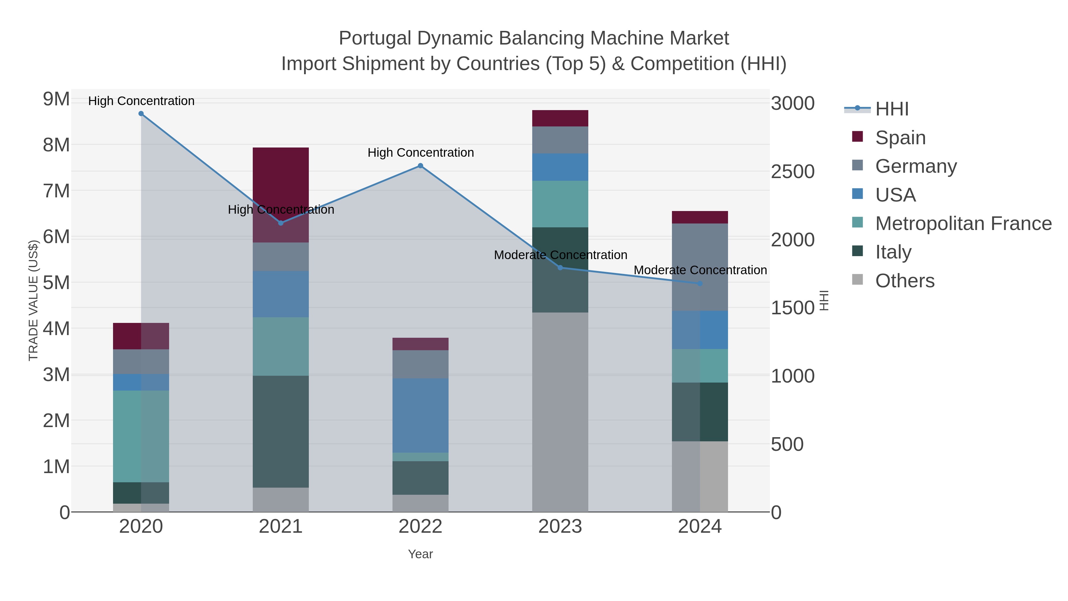 Portugal Dynamic Balancing Machine Market Import Shipment by Countries (Top 5) & Competition (HHI)