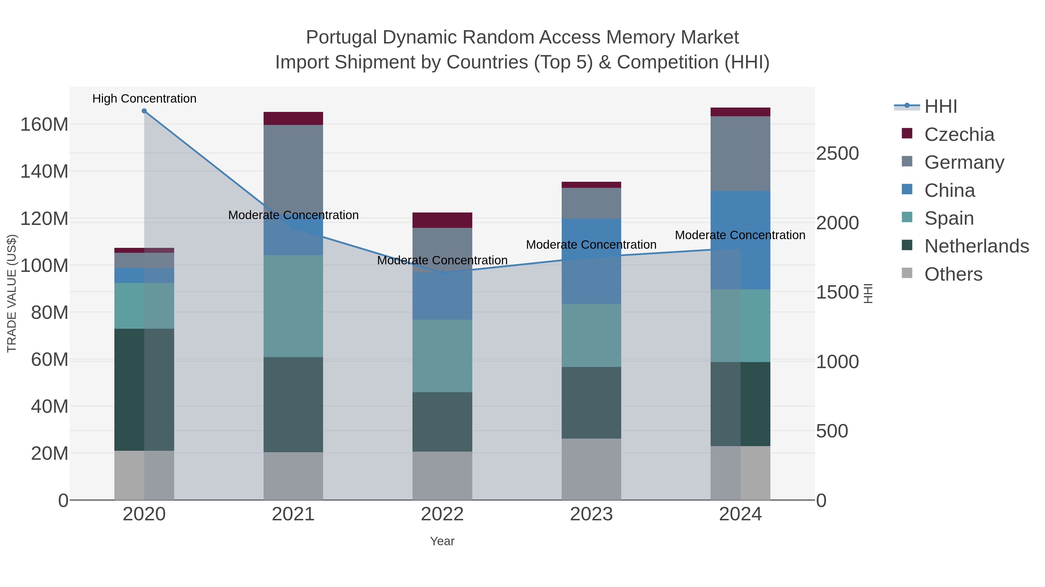 Portugal Dynamic Random Access Memory Market Import Shipment by Countries (Top 5) & Competition (HHI)