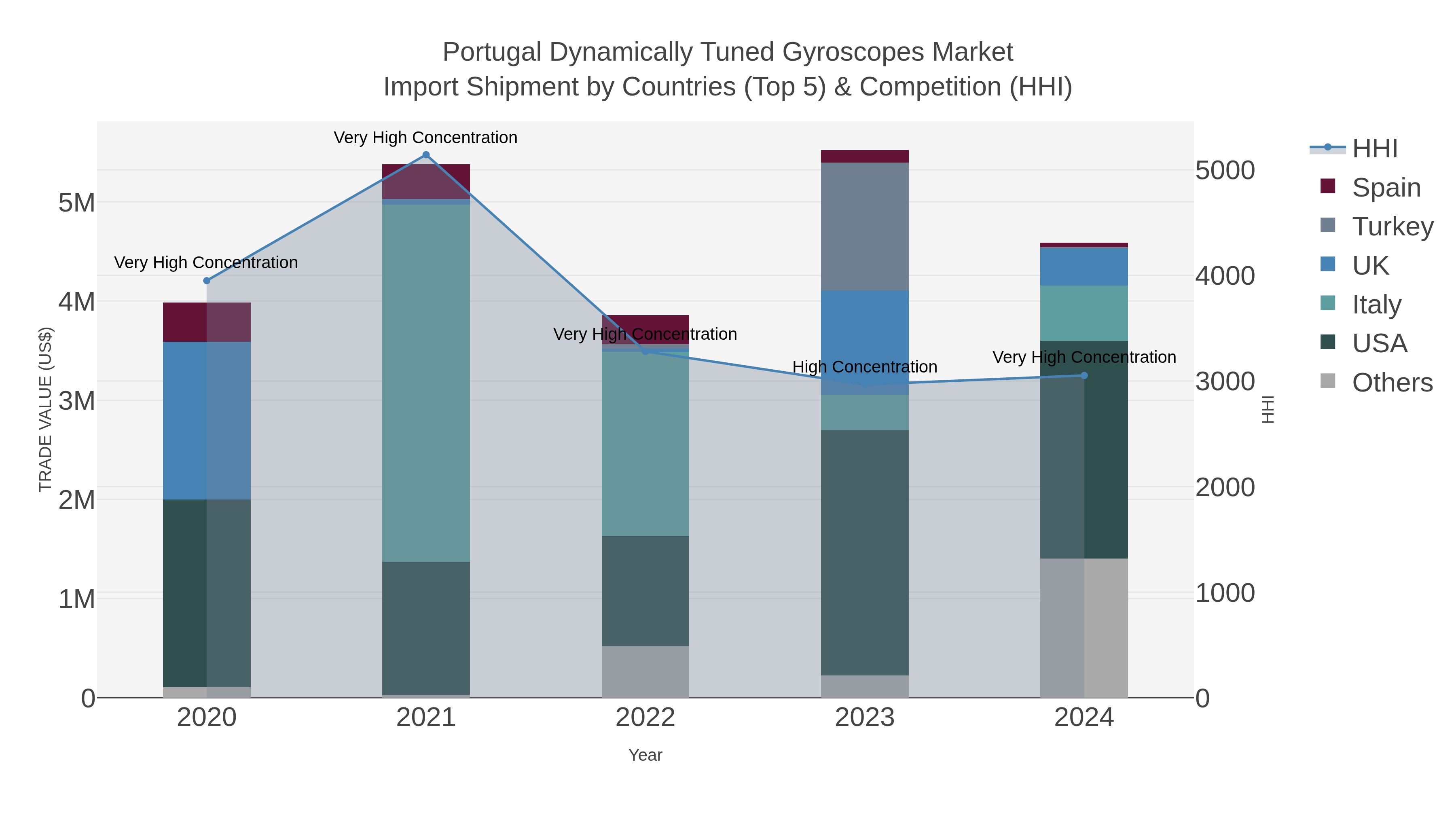 Portugal Dynamically Tuned Gyroscopes Market Import Shipment by Countries (Top 5) & Competition (HHI)