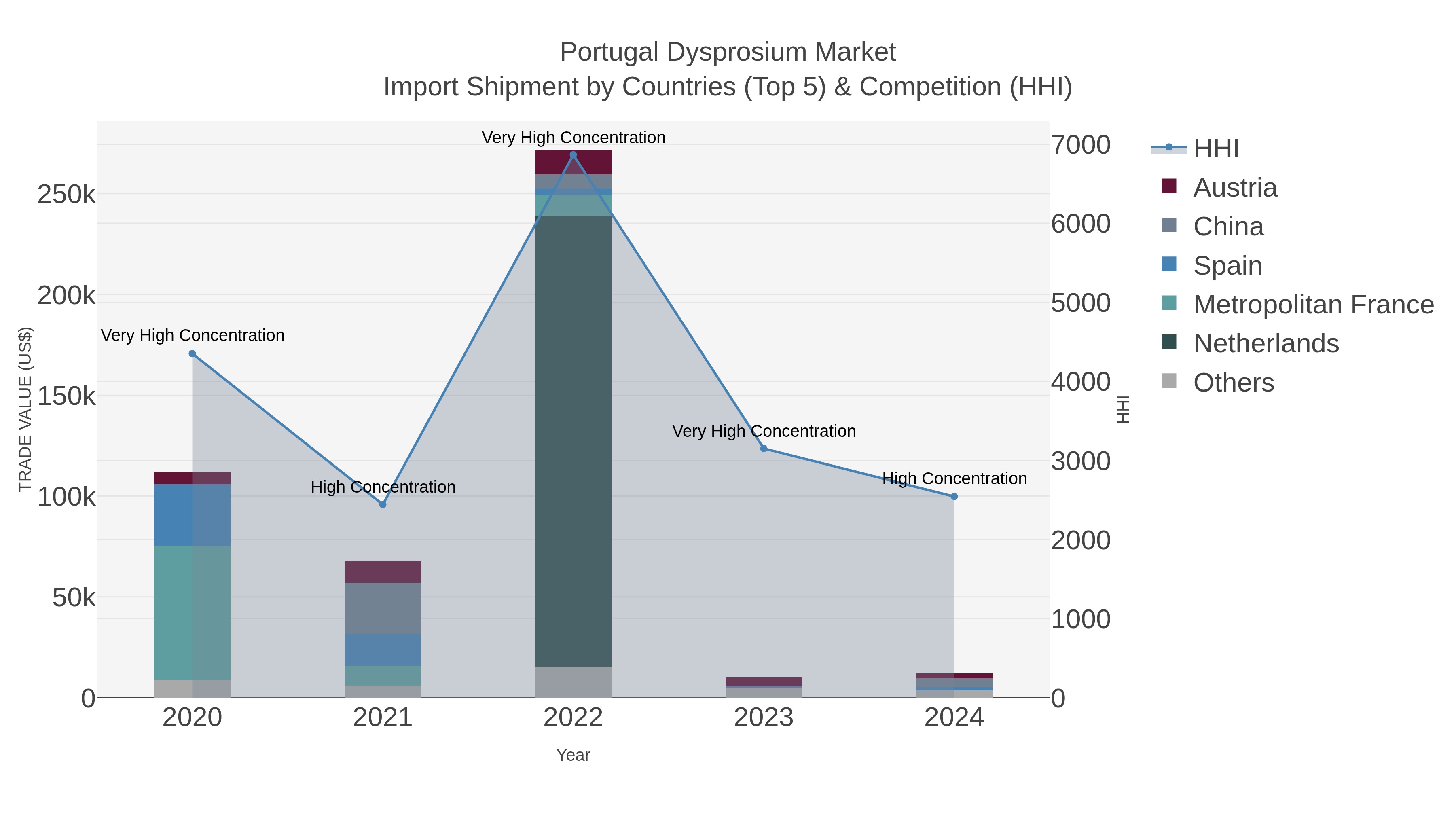 Portugal Dysprosium Market Import Shipment by Countries (Top 5) & Competition (HHI)