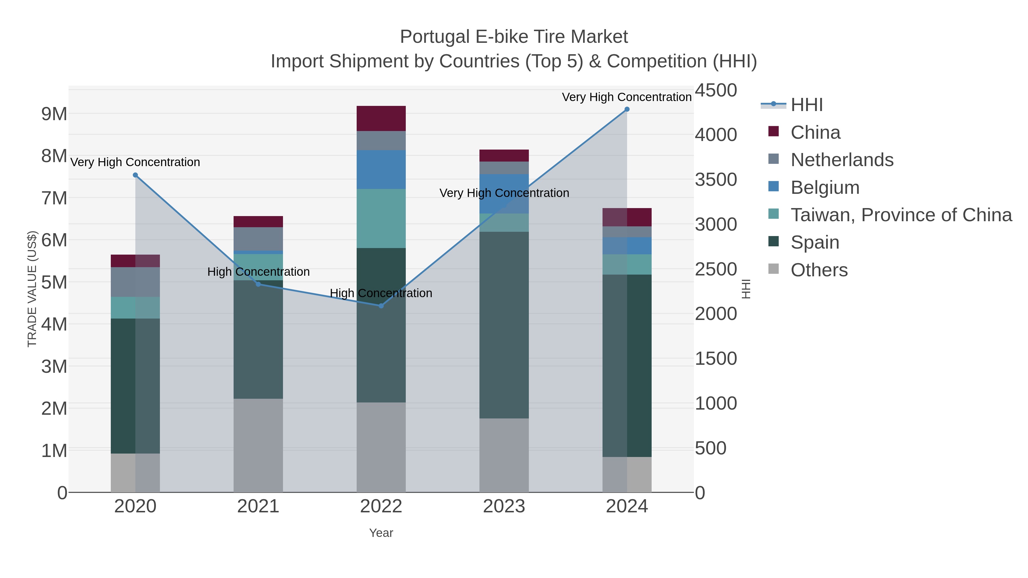 Portugal E-bike Tire Market Import Shipment by Countries (Top 5) & Competition (HHI)