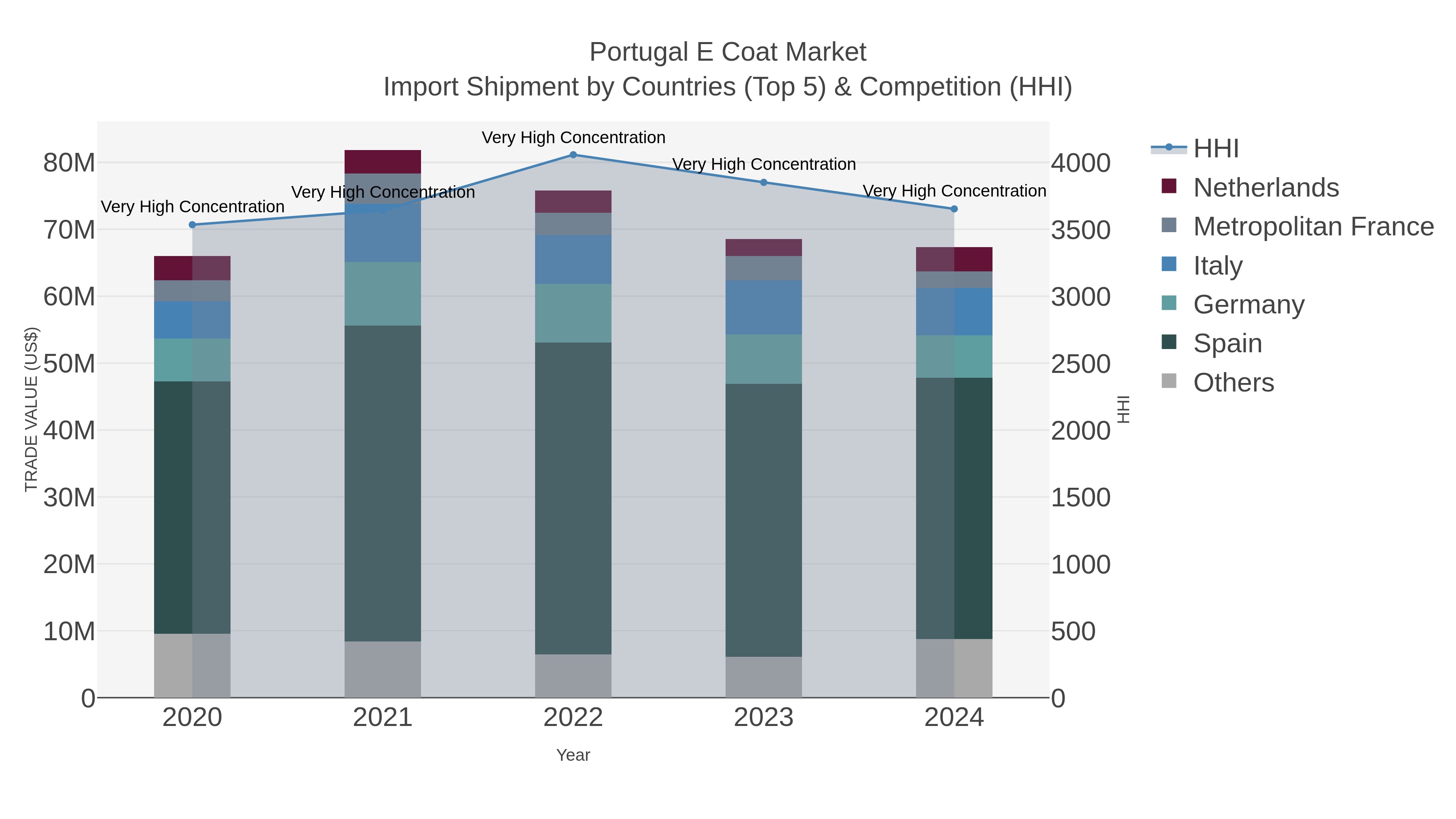 Portugal E Coat Market Import Shipment by Countries (Top 5) & Competition (HHI)