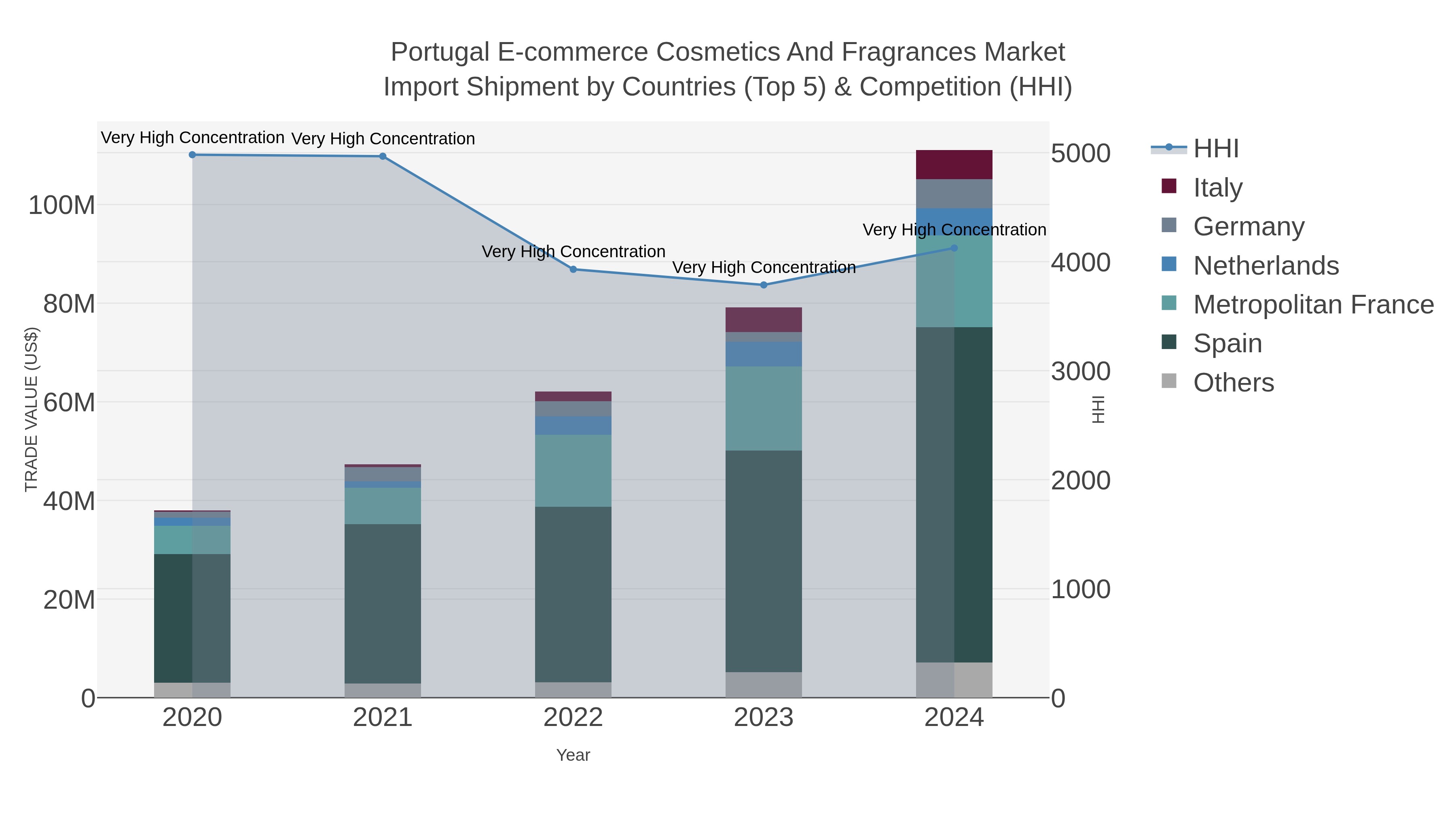 Portugal E-commerce Cosmetics And Fragrances Market Import Shipment by Countries (Top 5) & Competition (HHI)