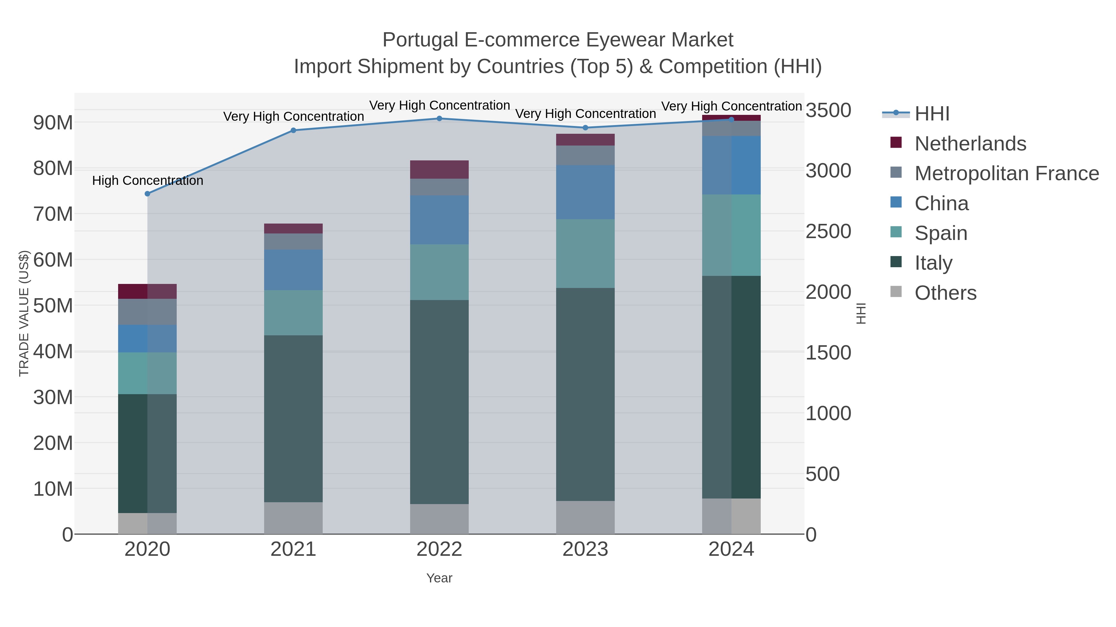 Portugal E-commerce Eyewear Market Import Shipment by Countries (Top 5) & Competition (HHI)