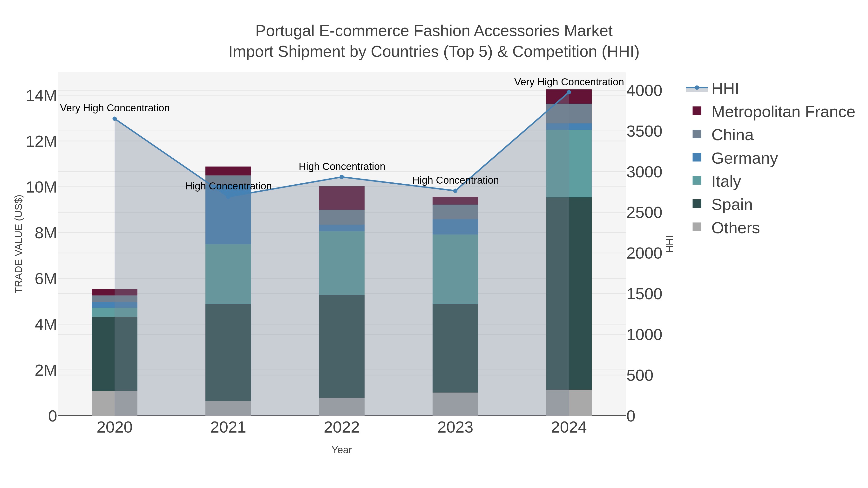 Portugal E-commerce Fashion Accessories Market Import Shipment by Countries (Top 5) & Competition (HHI)