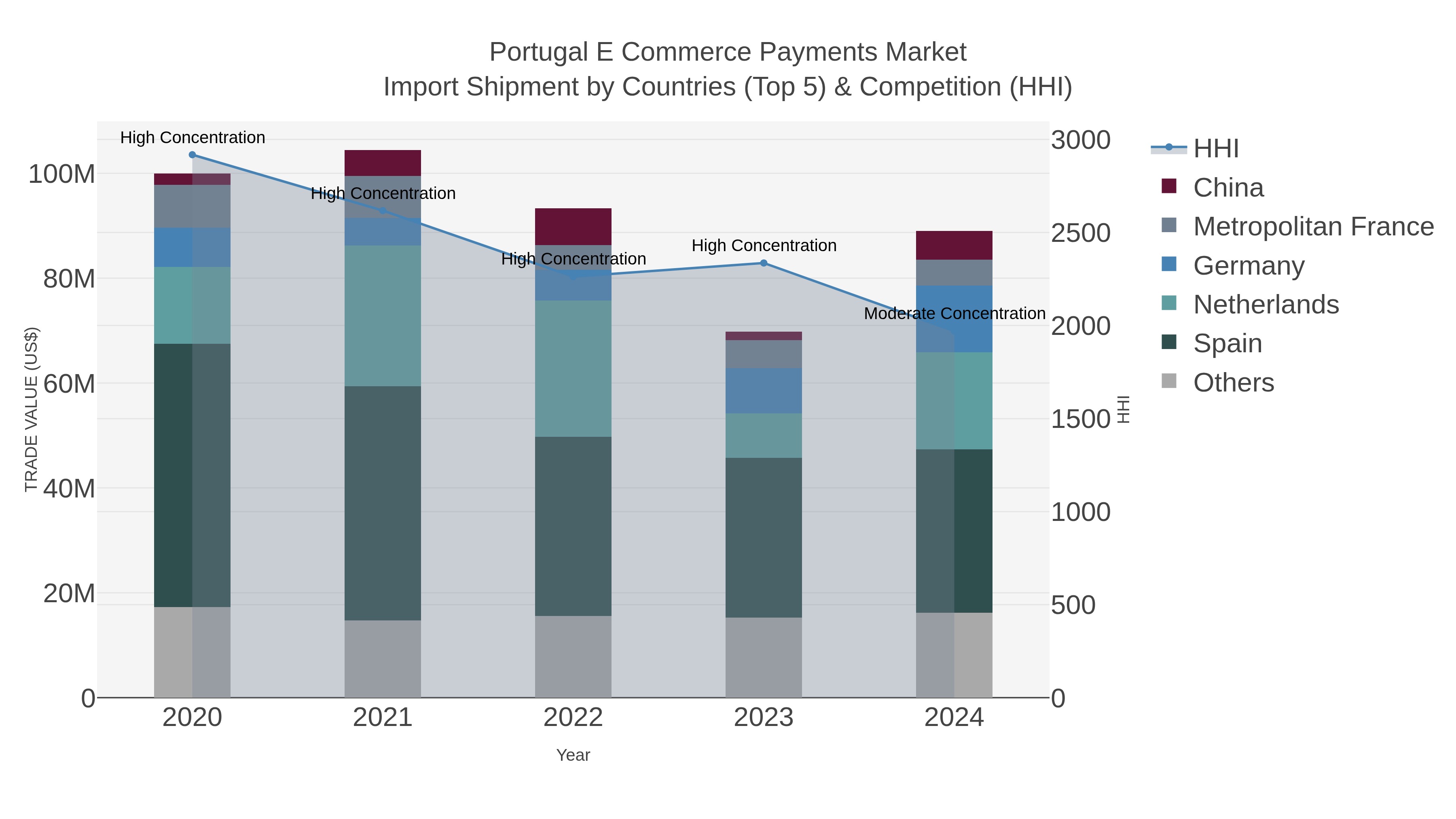 Portugal E Commerce Payments Market Import Shipment by Countries (Top 5) & Competition (HHI)