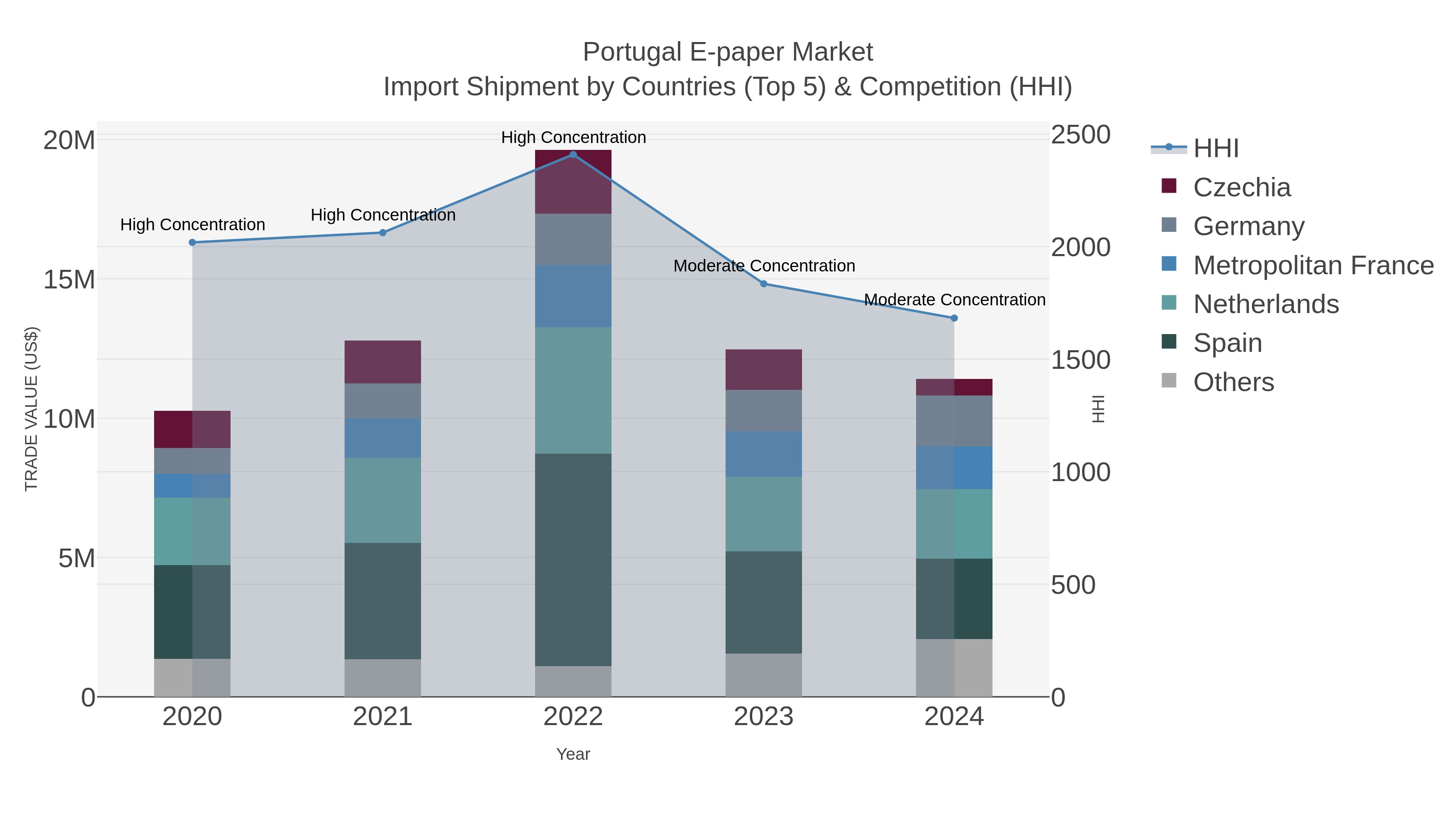 Portugal E-paper Market Import Shipment by Countries (Top 5) & Competition (HHI)