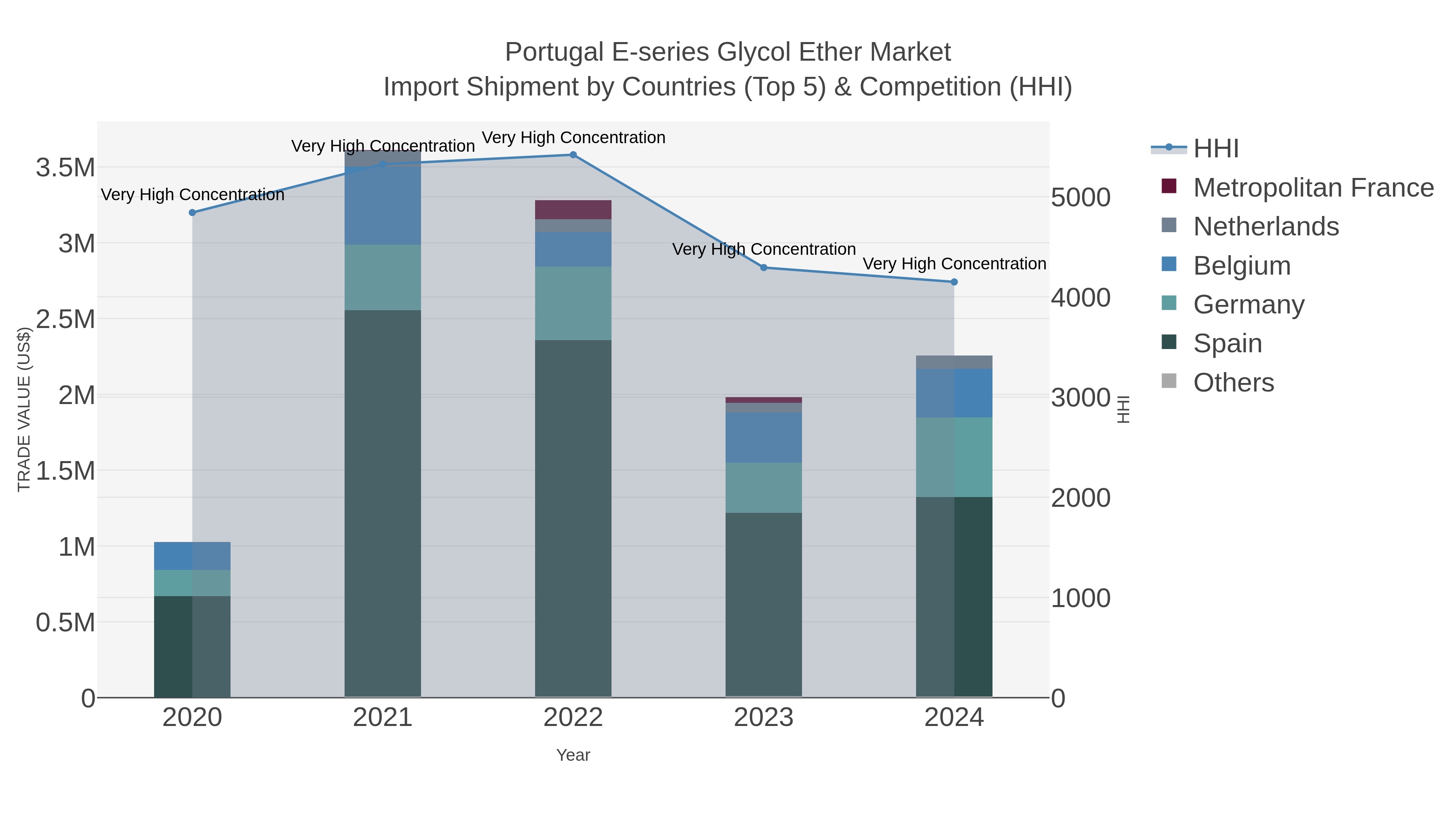 Portugal E-series Glycol Ether Market Import Shipment by Countries (Top 5) & Competition (HHI)