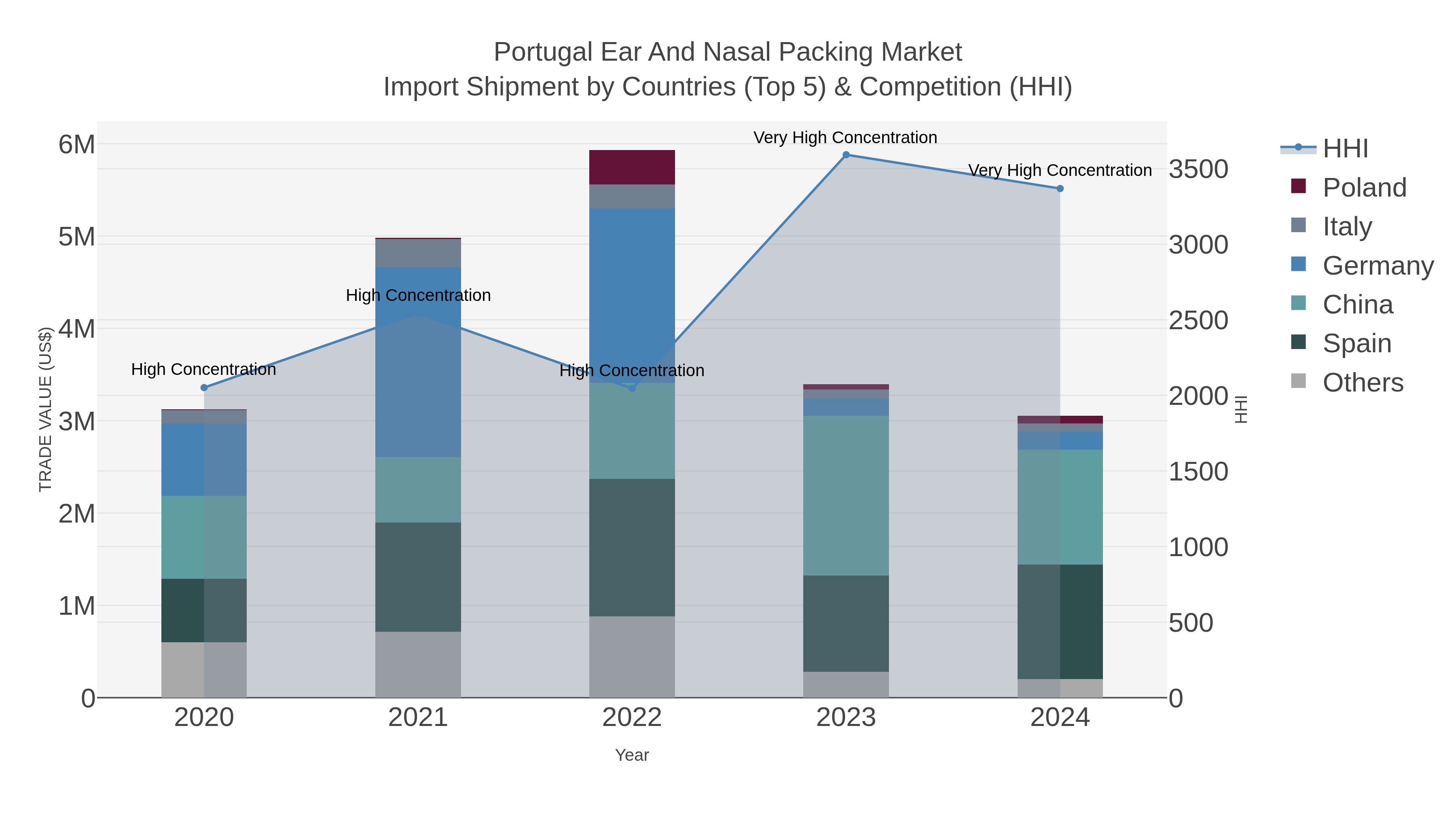 Portugal Ear And Nasal Packing Market Import Shipment by Countries (Top 5) & Competition (HHI)
