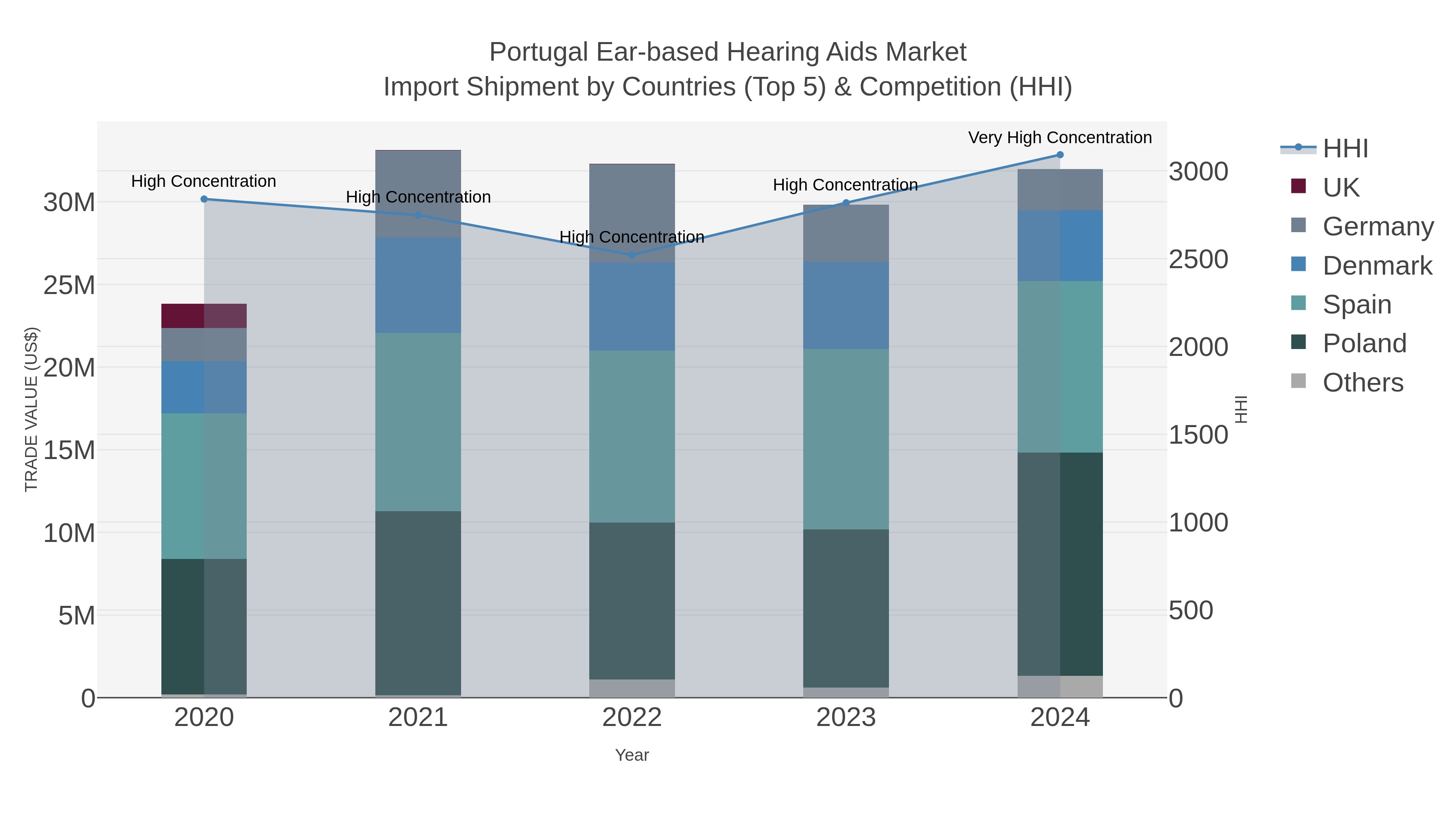 Portugal Ear-based Hearing Aids Market Import Shipment by Countries (Top 5) & Competition (HHI)