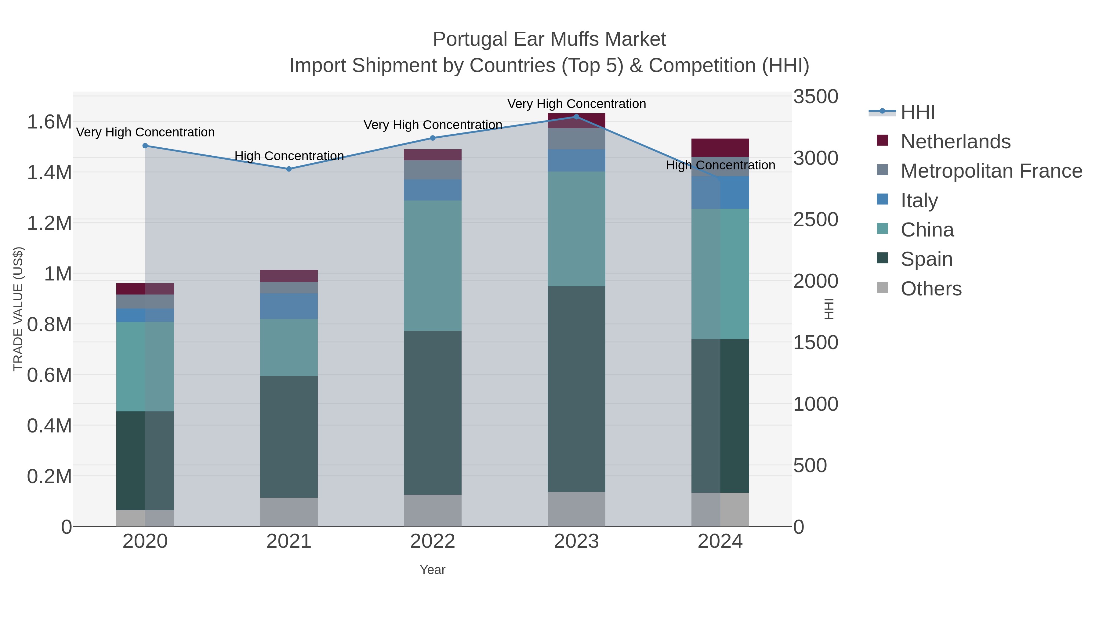 Portugal Ear Muffs Market Import Shipment by Countries (Top 5) & Competition (HHI)