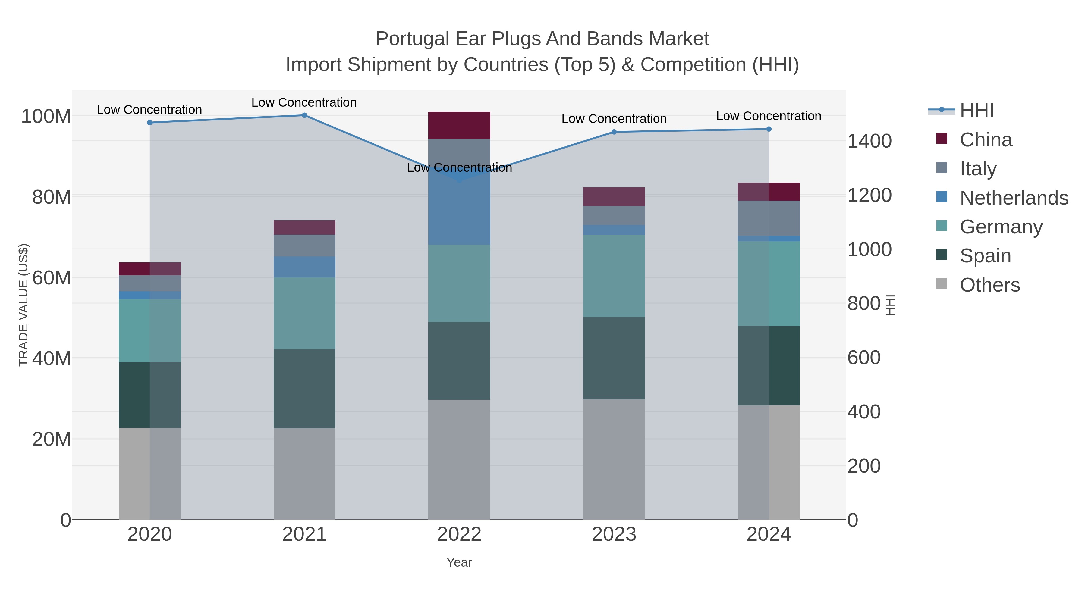 Portugal Ear Plugs And Bands Market Import Shipment by Countries (Top 5) & Competition (HHI)