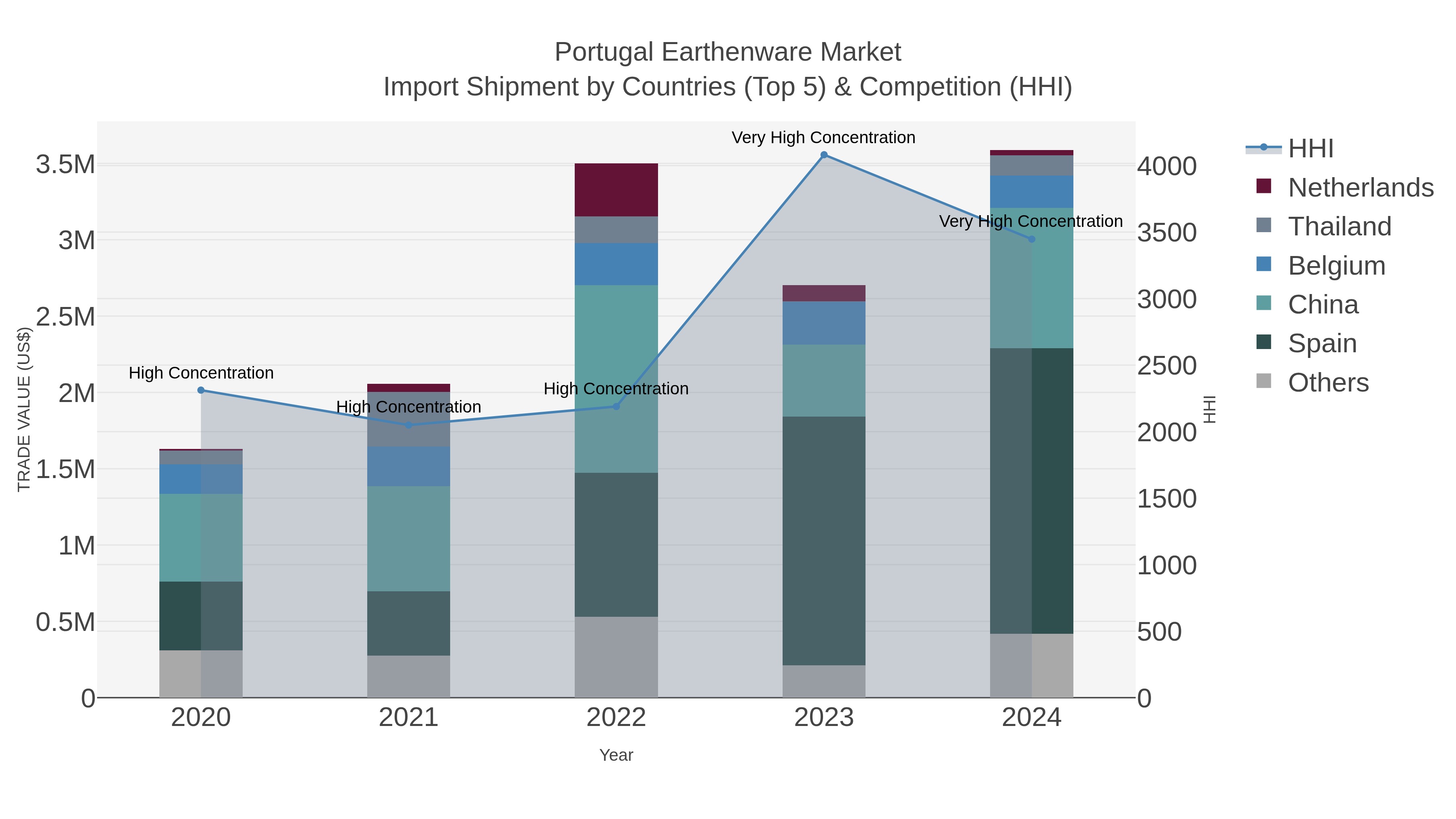 Portugal Earthenware Market Import Shipment by Countries (Top 5) & Competition (HHI)