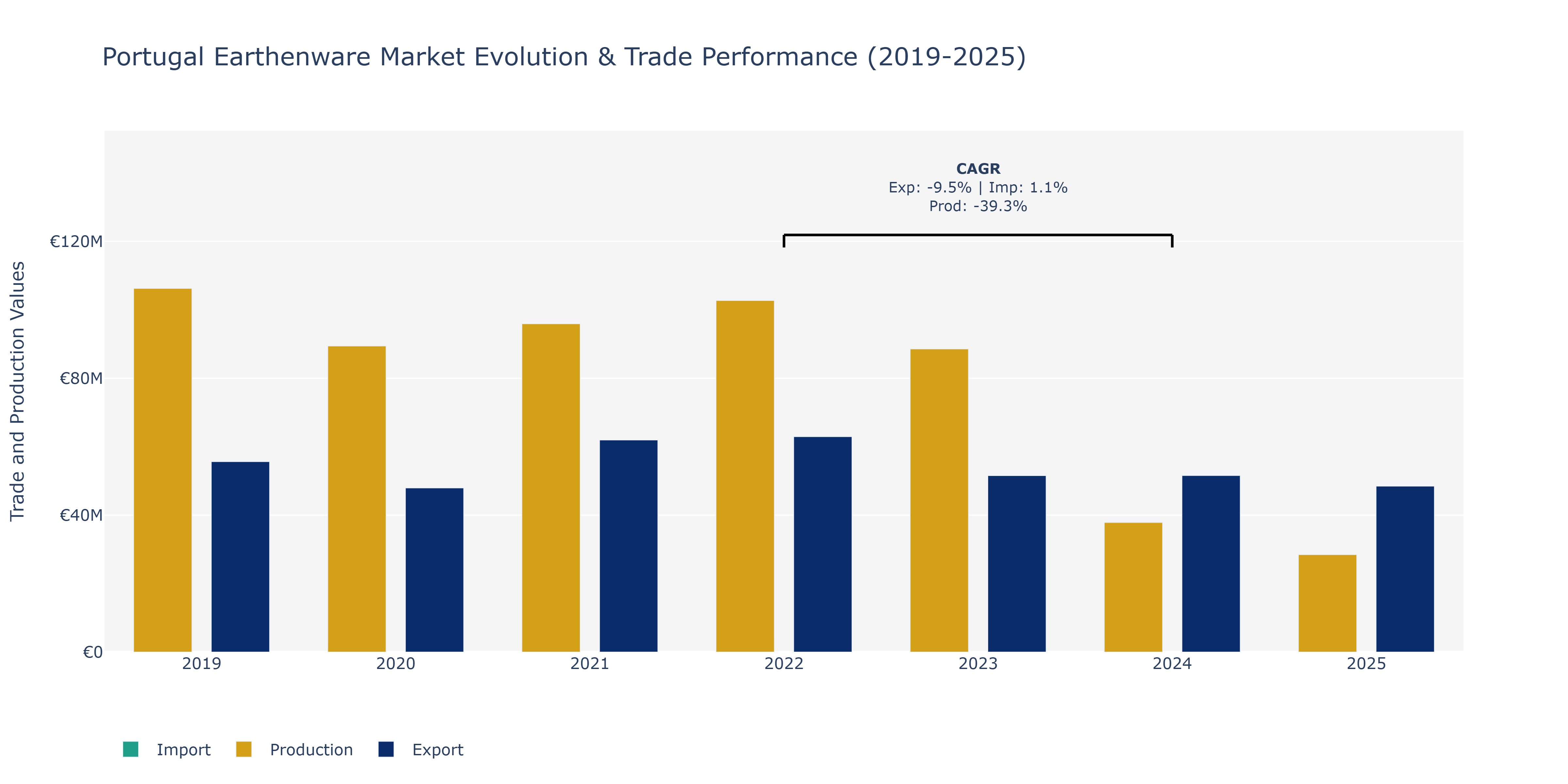 Portugal Earthenware Market: Production & Trade Performance (2019-2025)