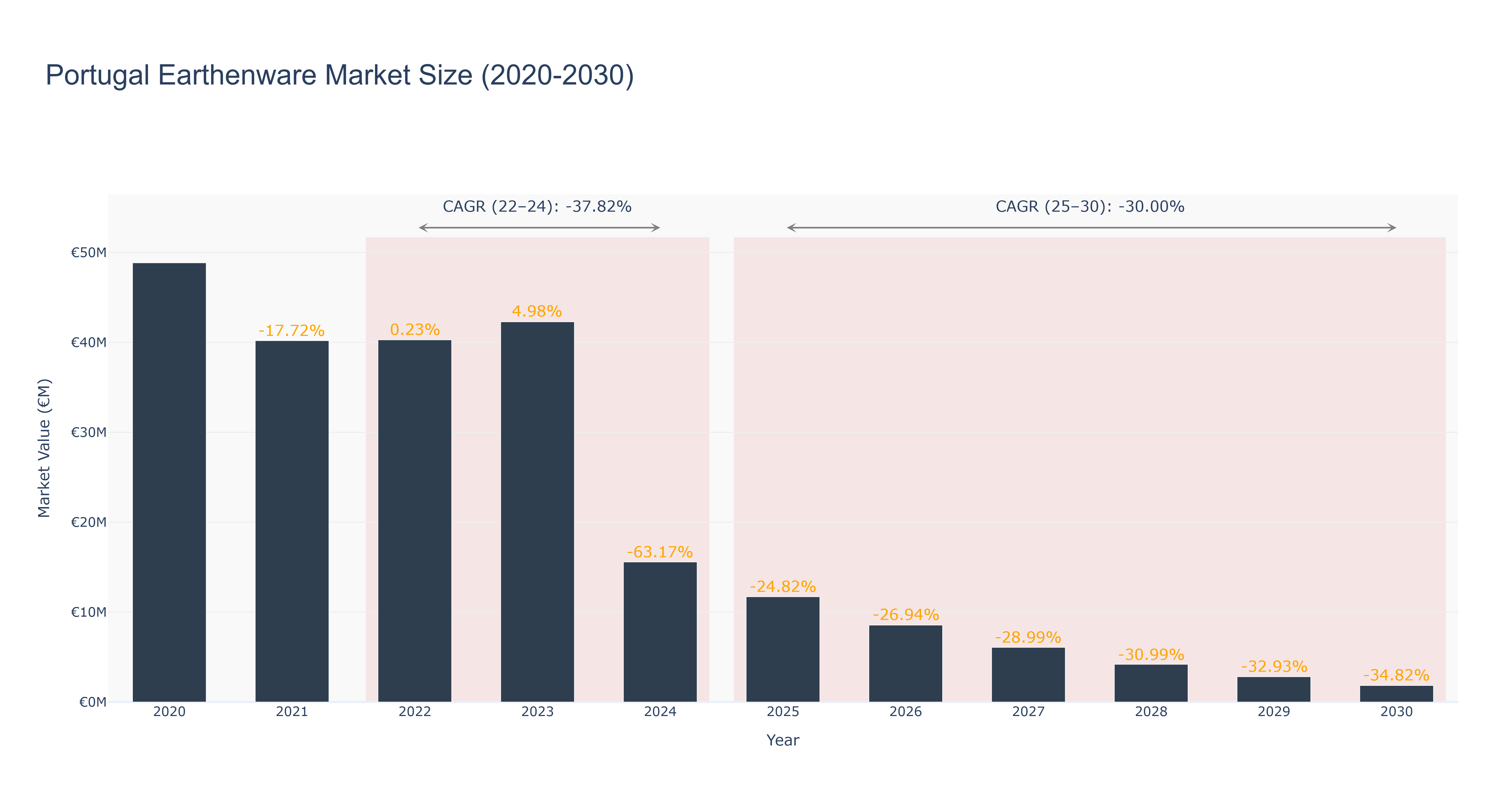 Portugal Earthenware Market Size (2020-2030)