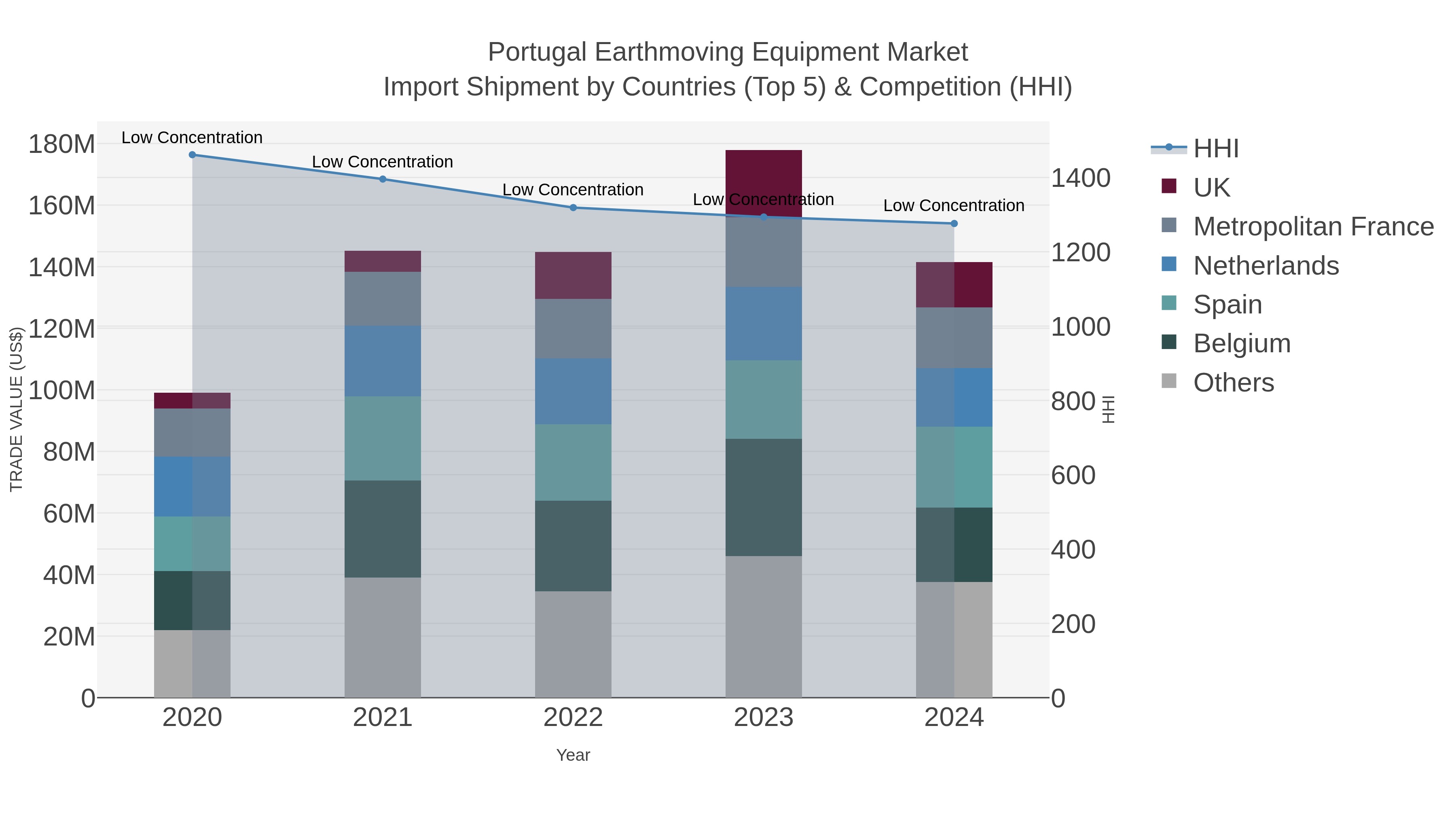 Portugal Earthmoving Equipment Market Import Shipment by Countries (Top 5) & Competition (HHI)