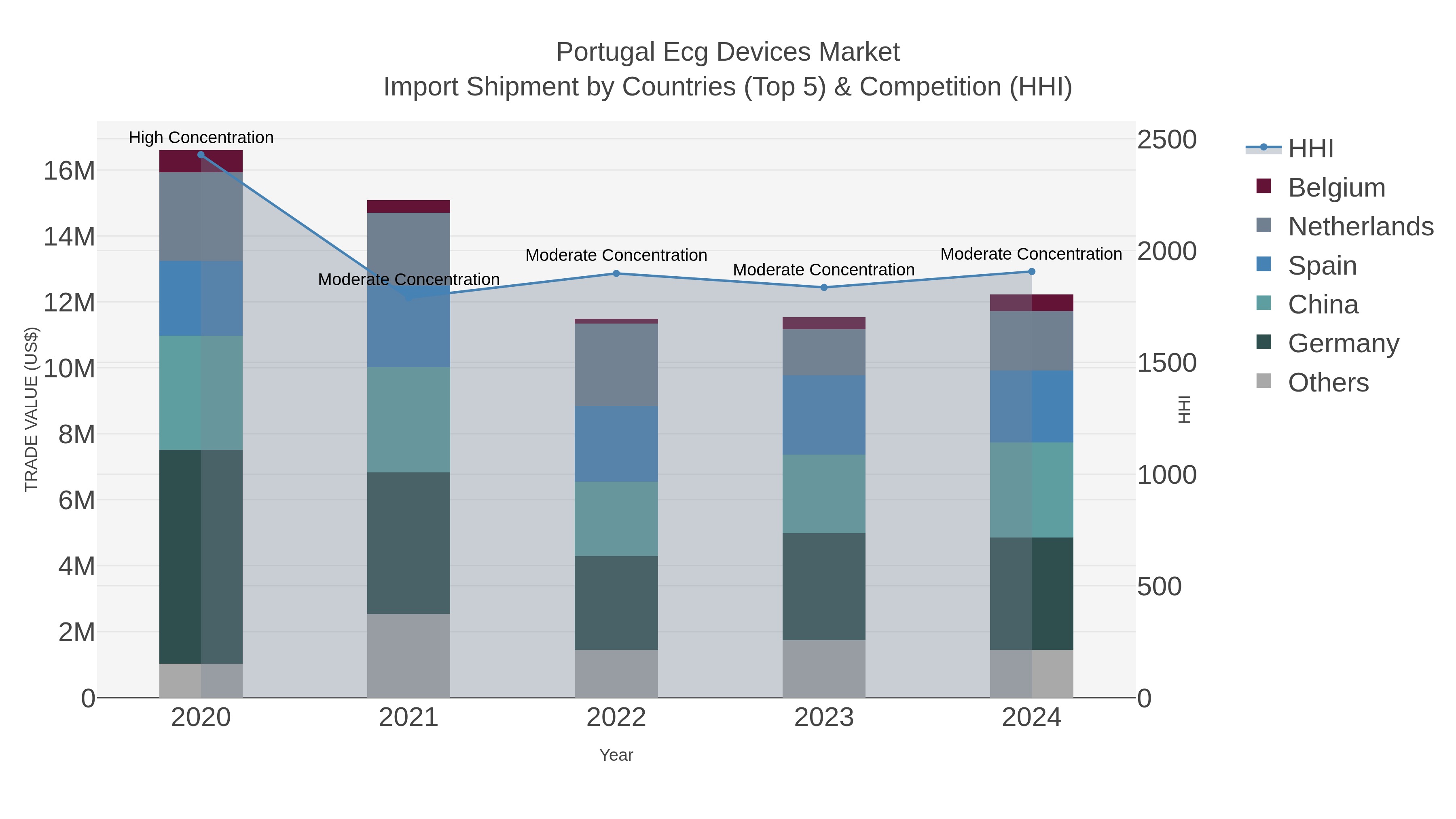 Portugal Ecg Devices Market Import Shipment by Countries (Top 5) & Competition (HHI)