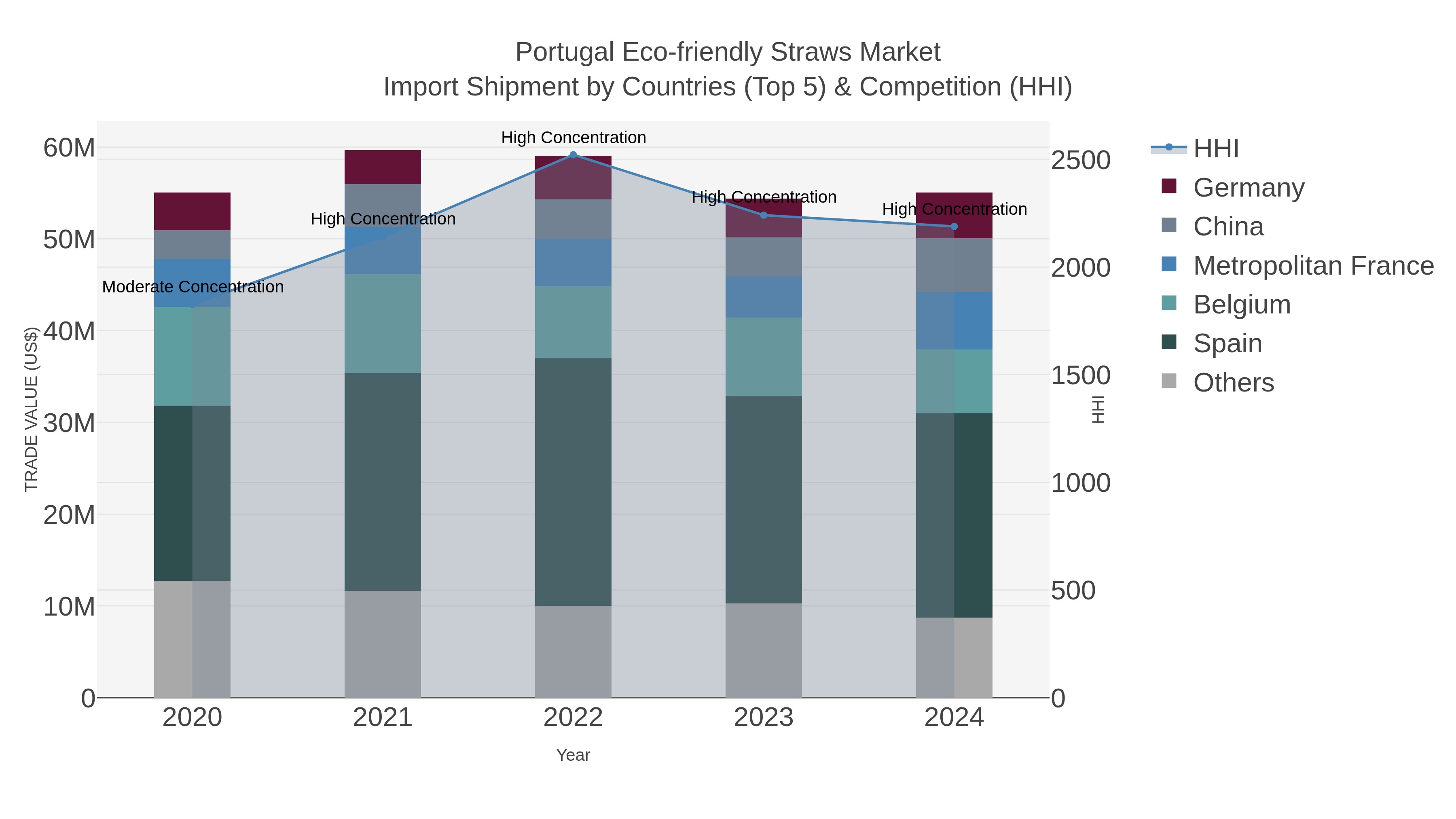Portugal Eco-friendly Straws Market Import Shipment by Countries (Top 5) & Competition (HHI)