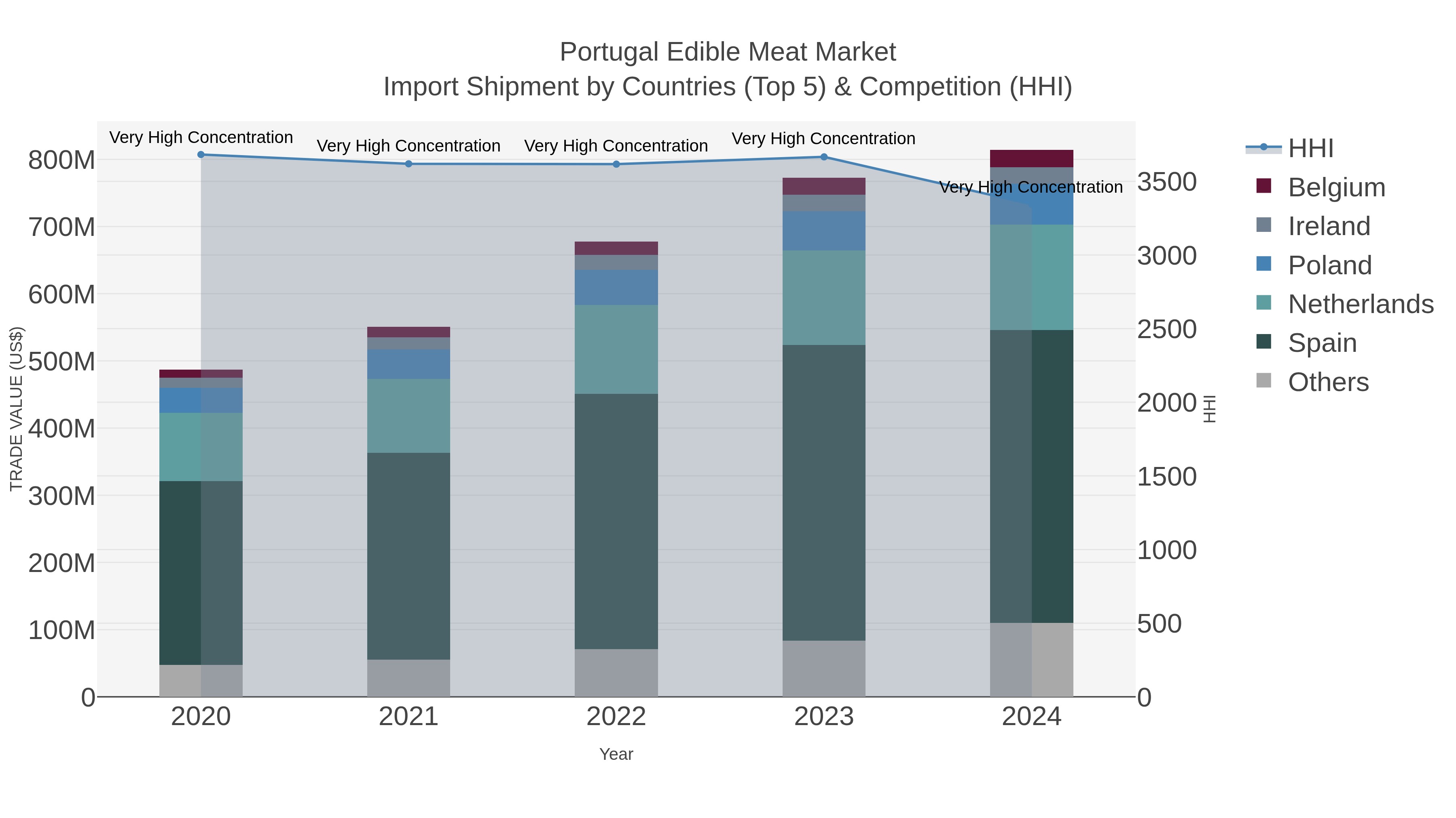 Portugal Edible Meat Market Import Shipment by Countries (Top 5) & Competition (HHI)