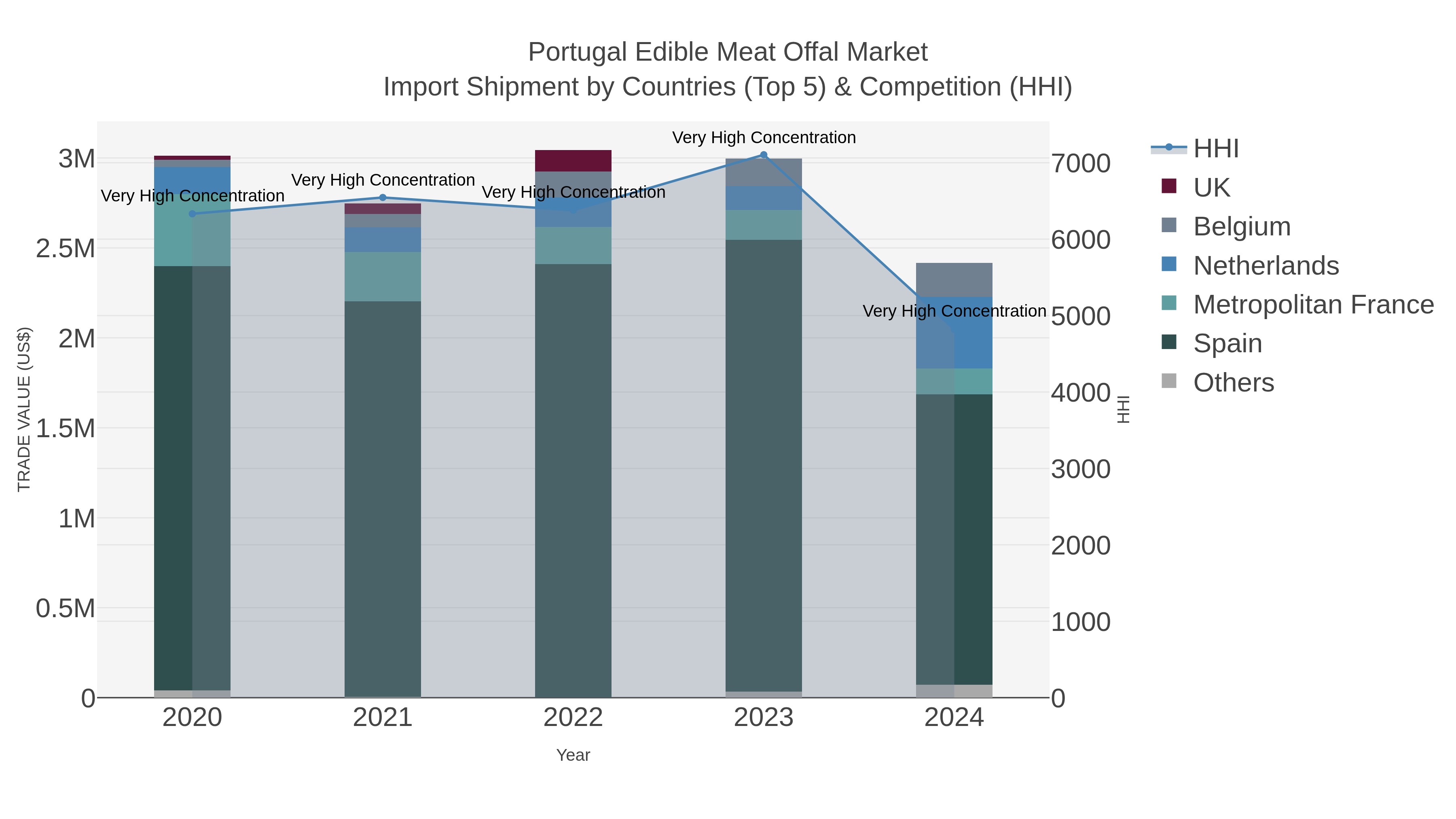 Portugal Edible Meat Offal Market Import Shipment by Countries (Top 5) & Competition (HHI)