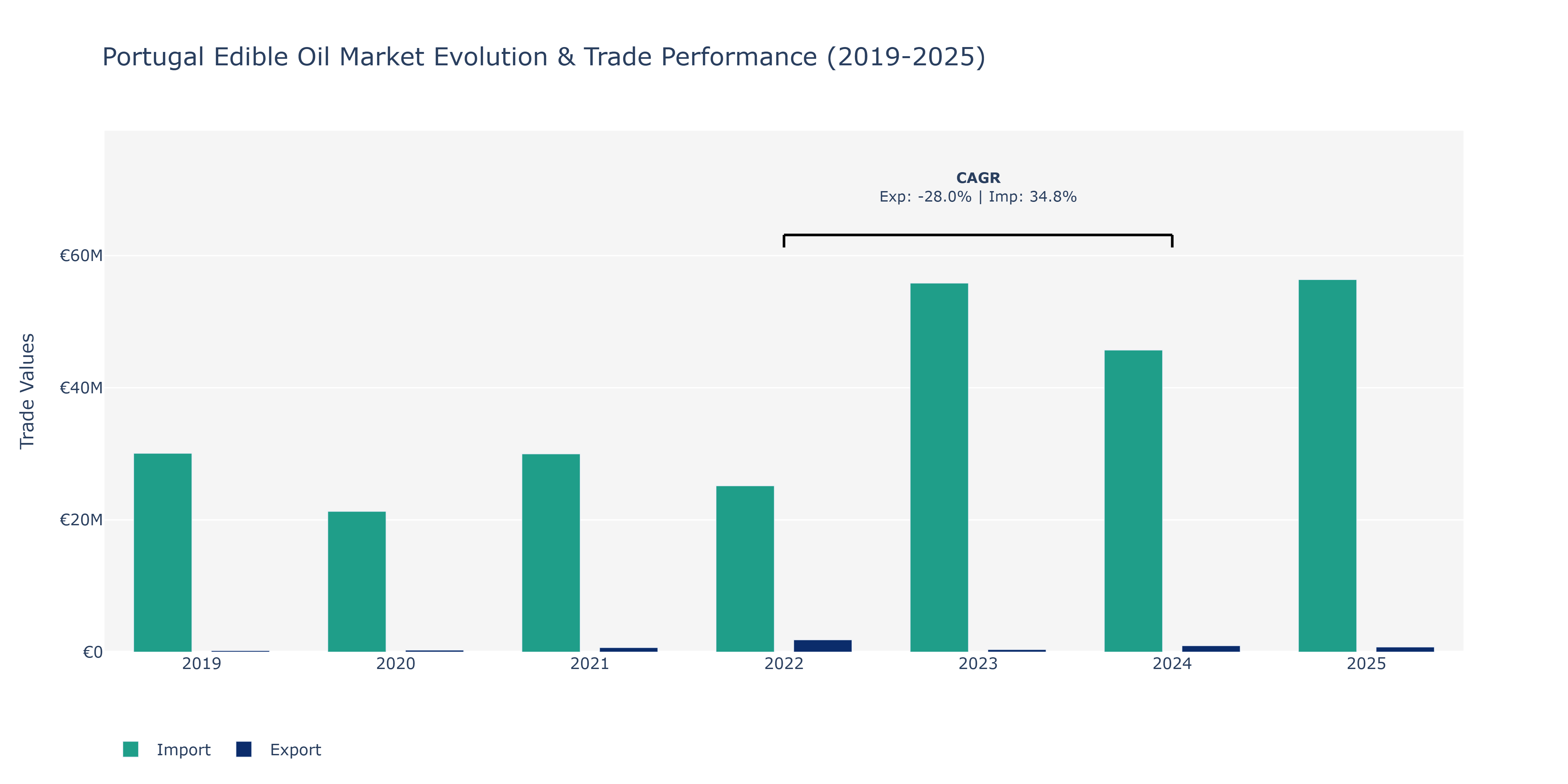 Portugal Edible Oil Market: Production & Trade Performance (2019-2025)