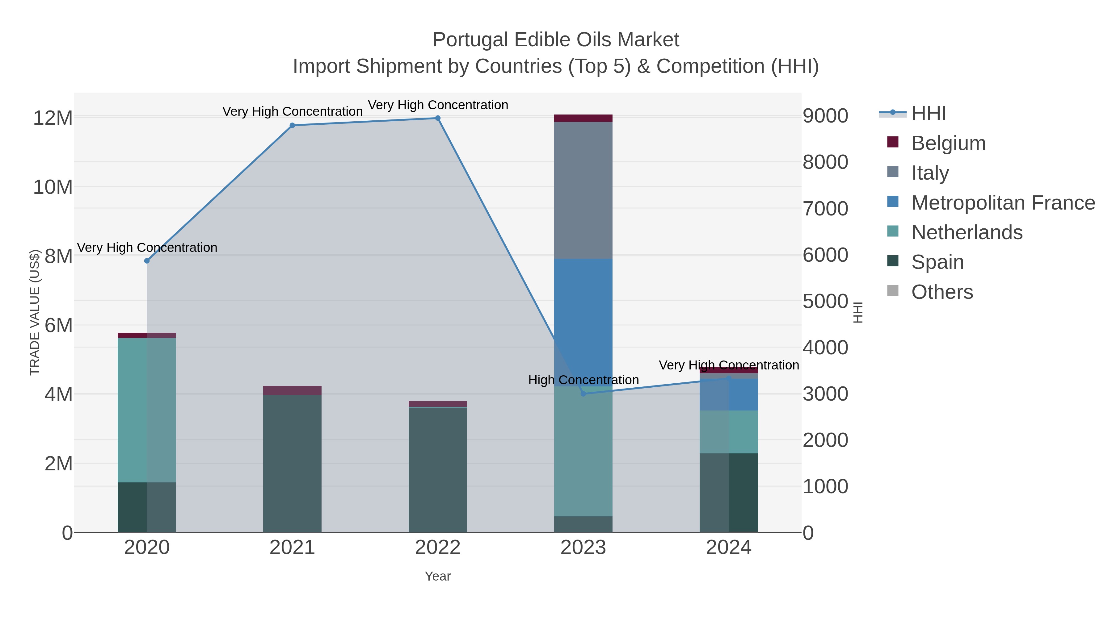 Portugal Edible Oils Market Import Shipment by Countries (Top 5) & Competition (HHI)