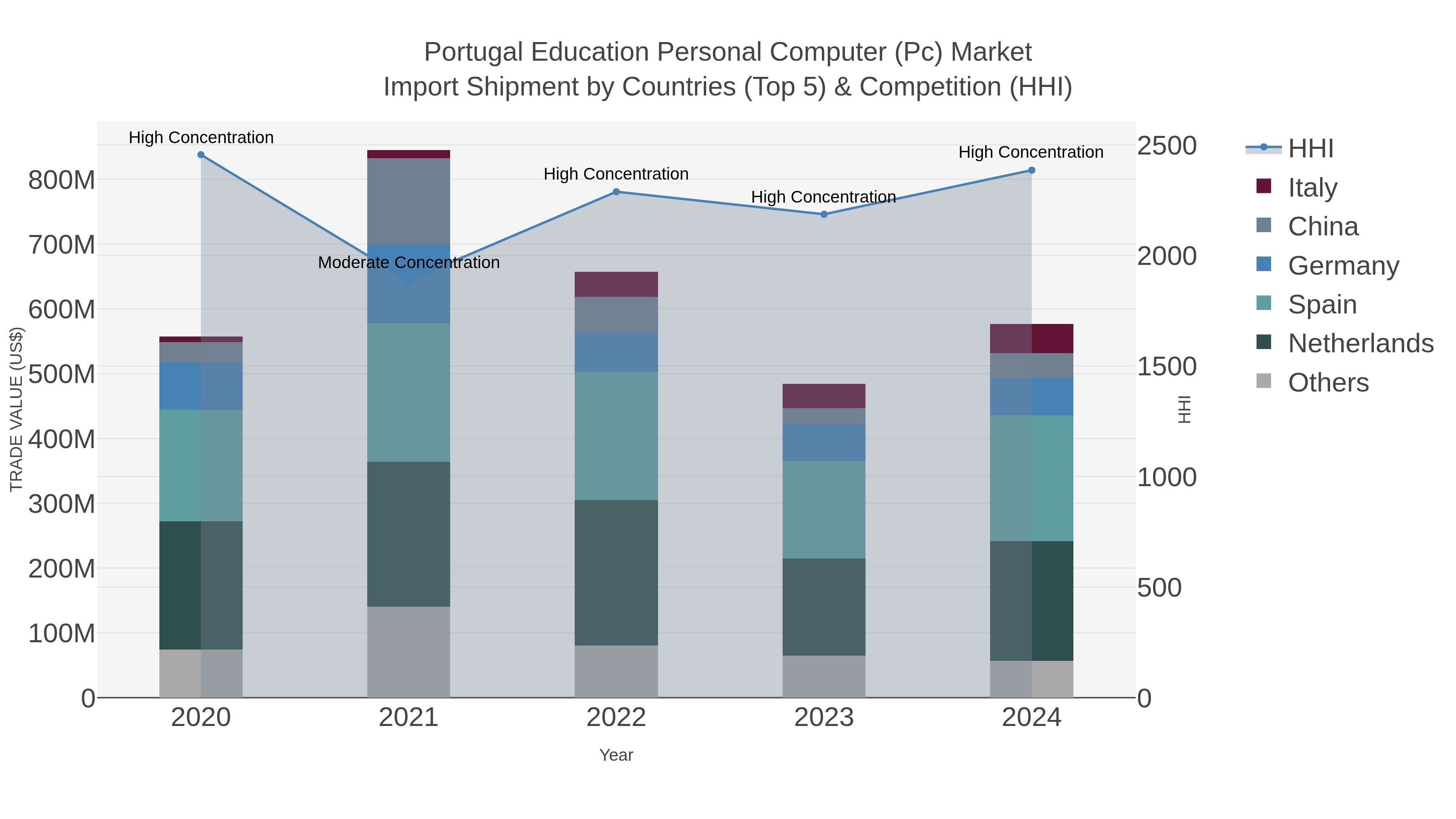 Portugal Education Personal Computer (pc) Market Import Shipment by Countries (Top 5) & Competition (HHI)