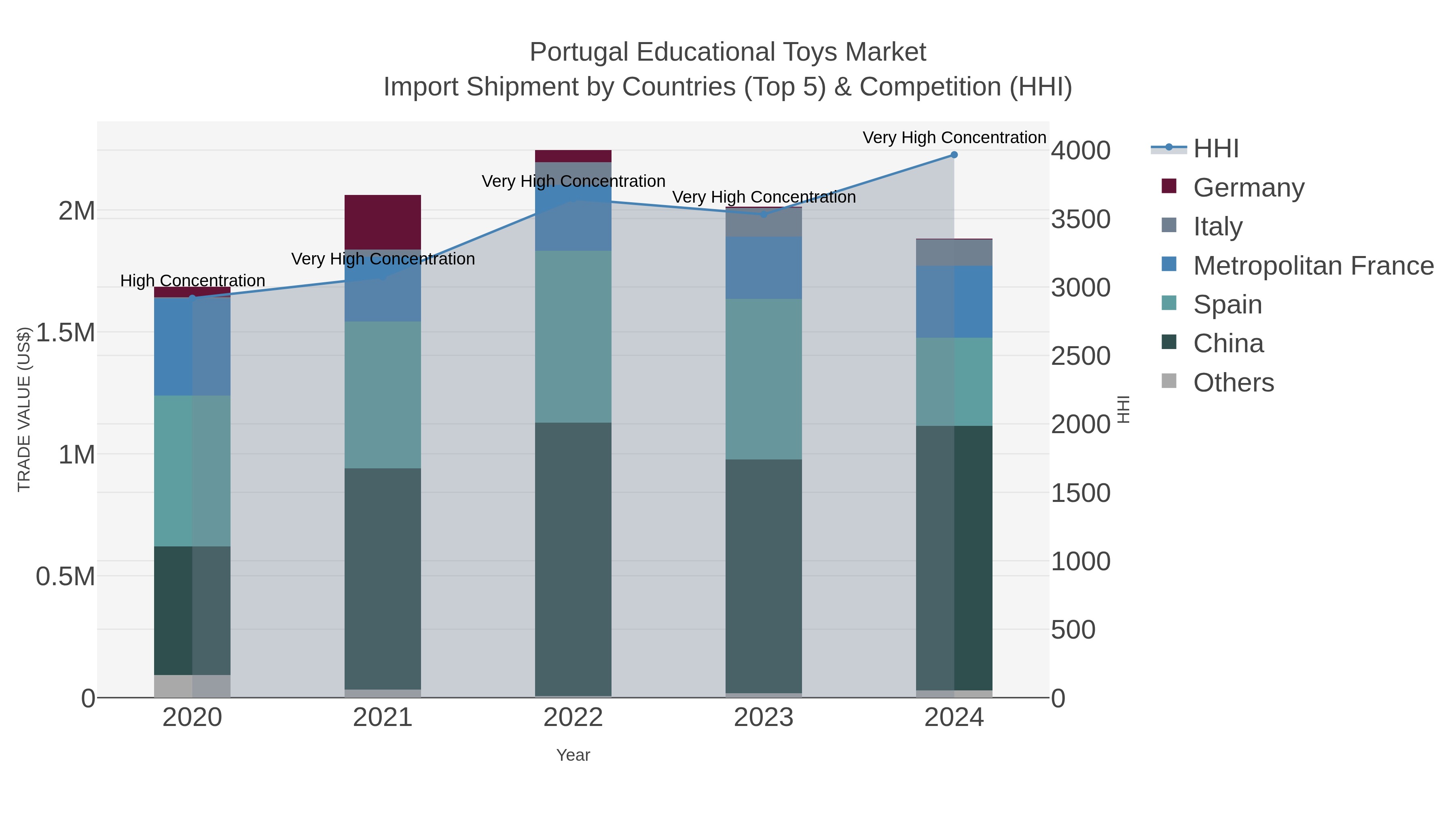 Portugal Educational Toys Market Import Shipment by Countries (Top 5) & Competition (HHI)