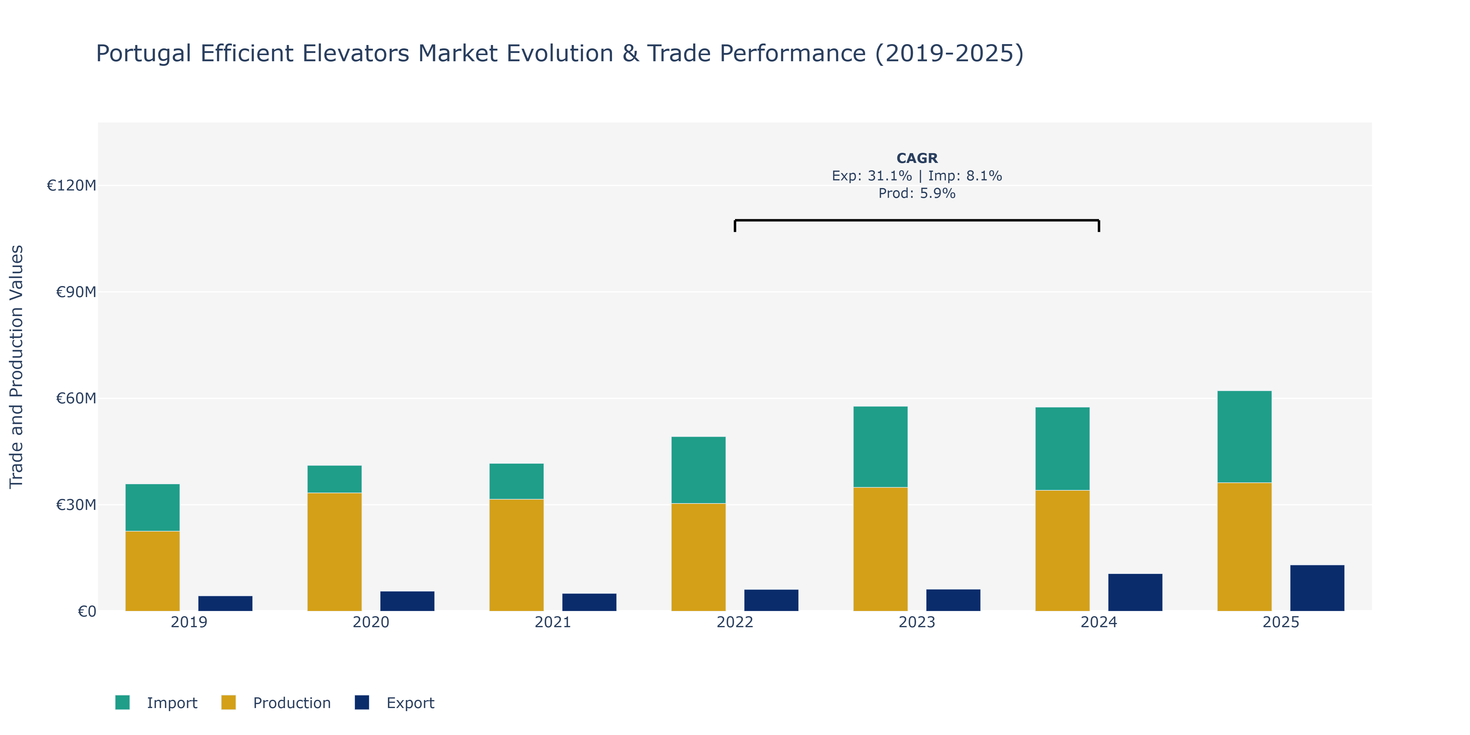 Portugal Efficient Elevators Market: Production & Trade Performance (2019-2025)