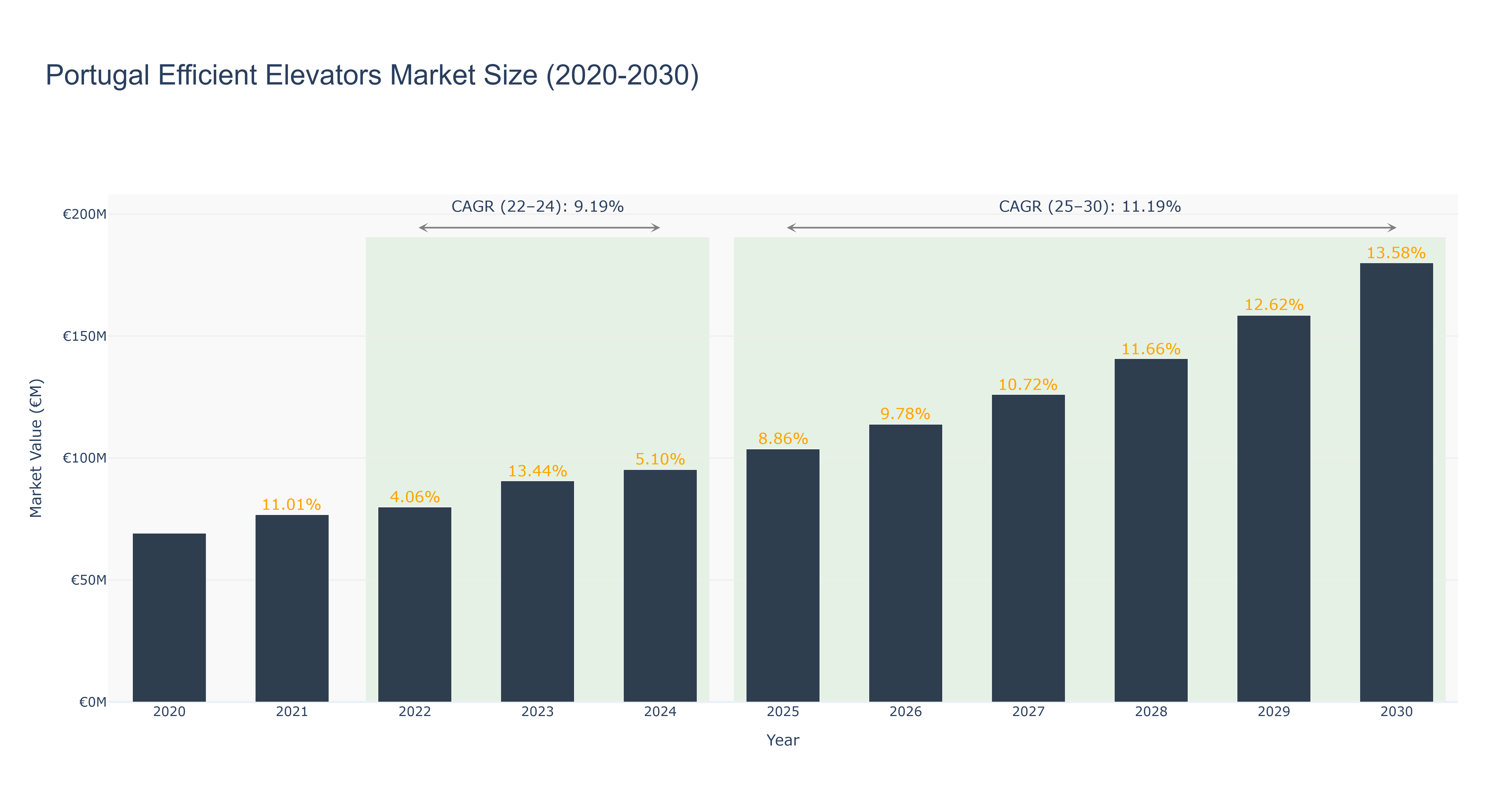Portugal Efficient Elevators Market Size (2020-2030)