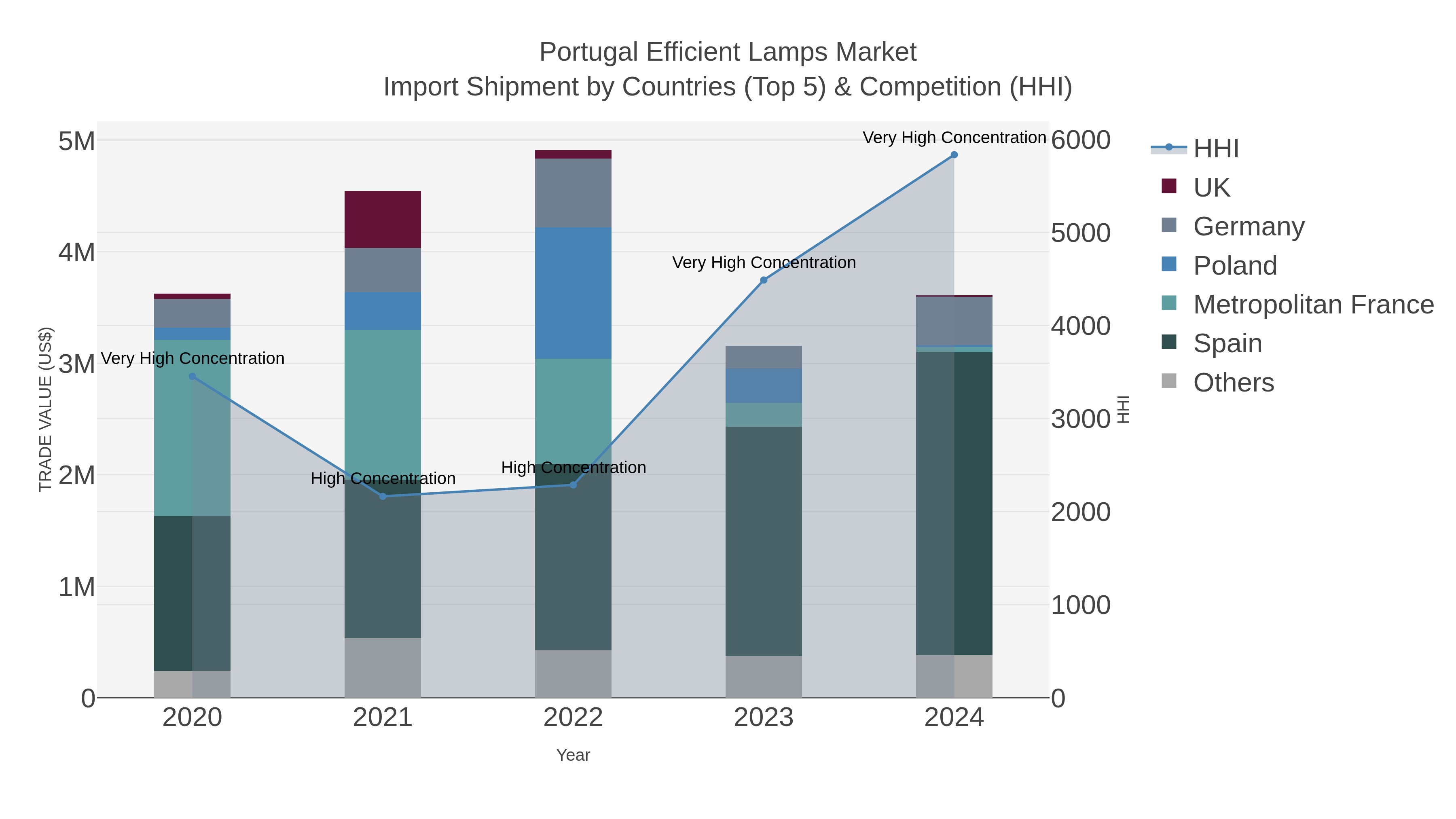 Portugal Efficient Lamps Market Import Shipment by Countries (Top 5) & Competition (HHI)