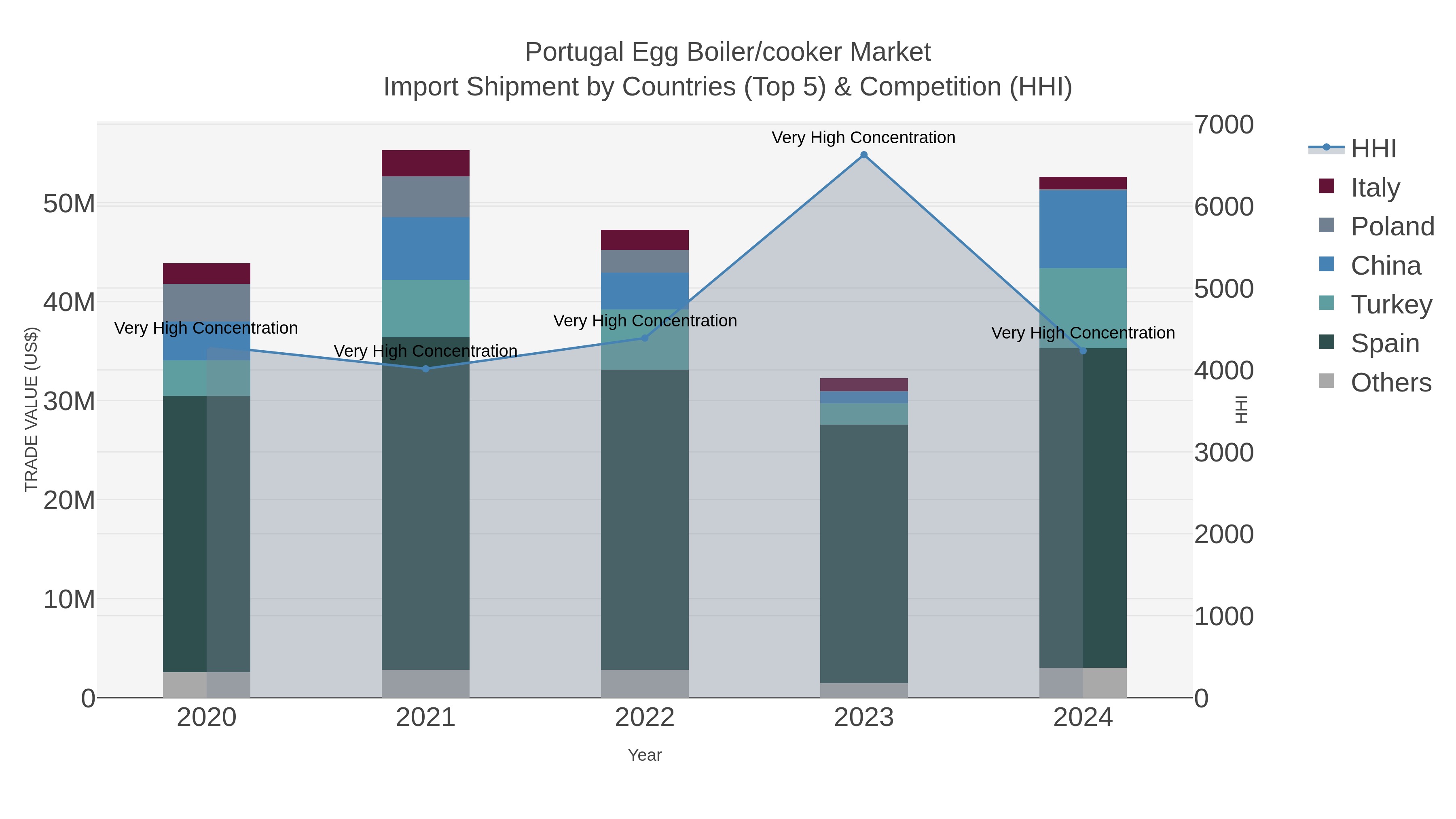 Portugal Egg Boiler/cooker Market Import Shipment by Countries (Top 5) & Competition (HHI)