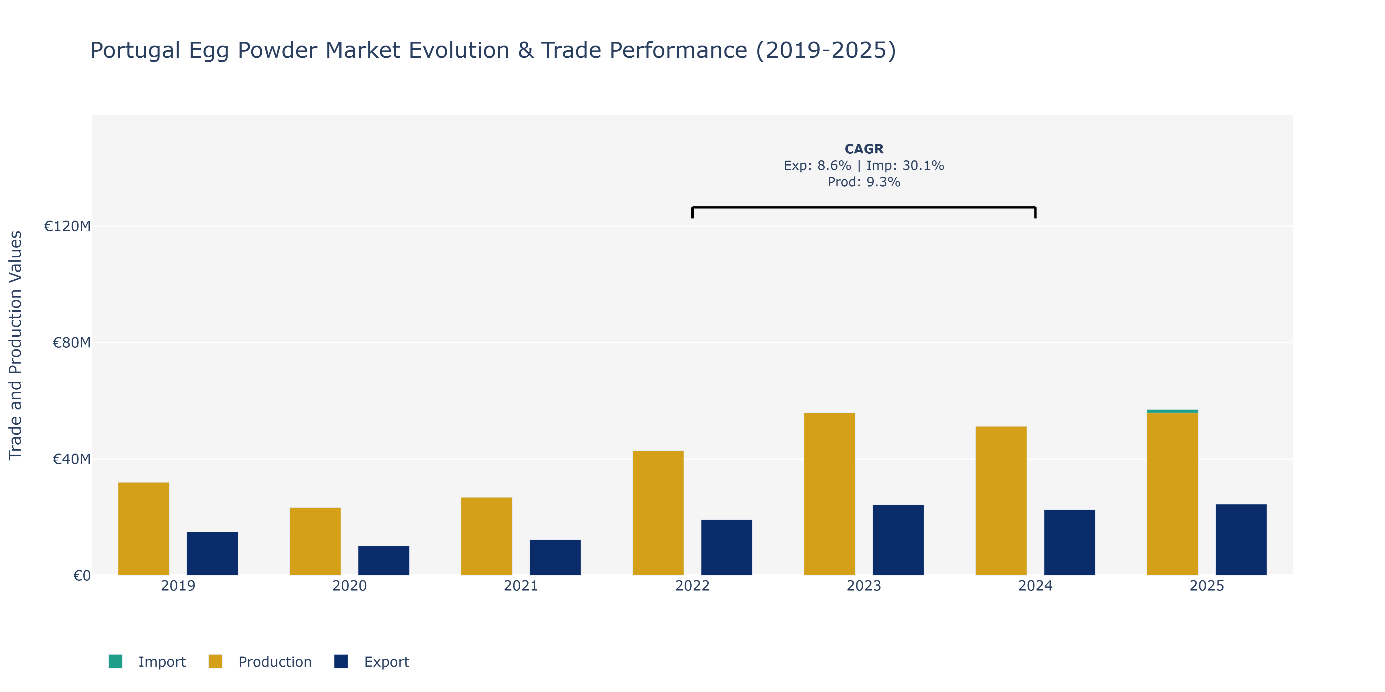 Portugal Egg Powder Market: Production & Trade Performance (2019-2025)