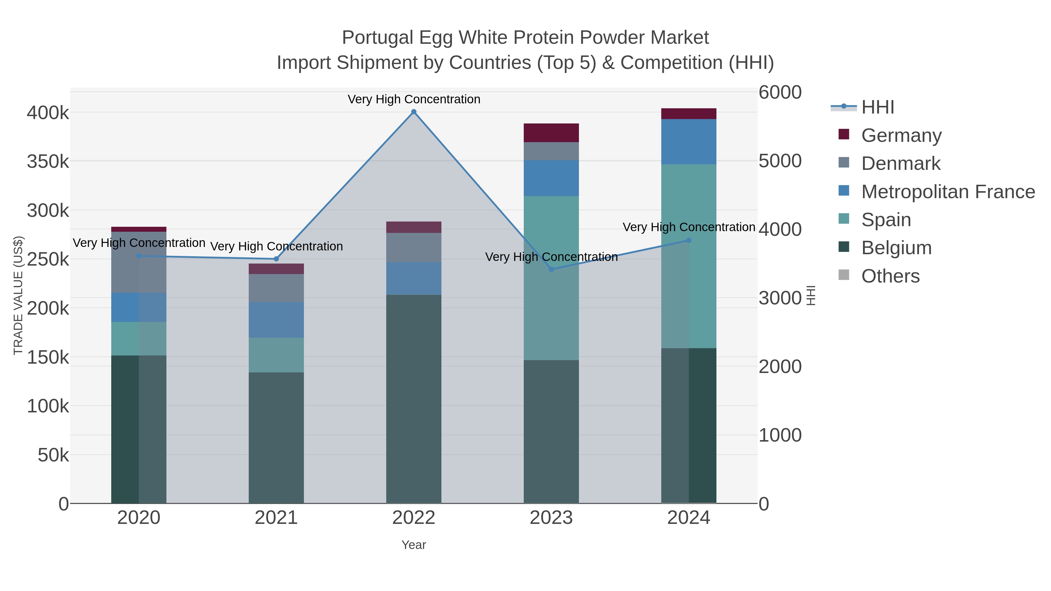 Portugal Egg White Protein Powder Market Import Shipment by Countries (Top 5) & Competition (HHI)