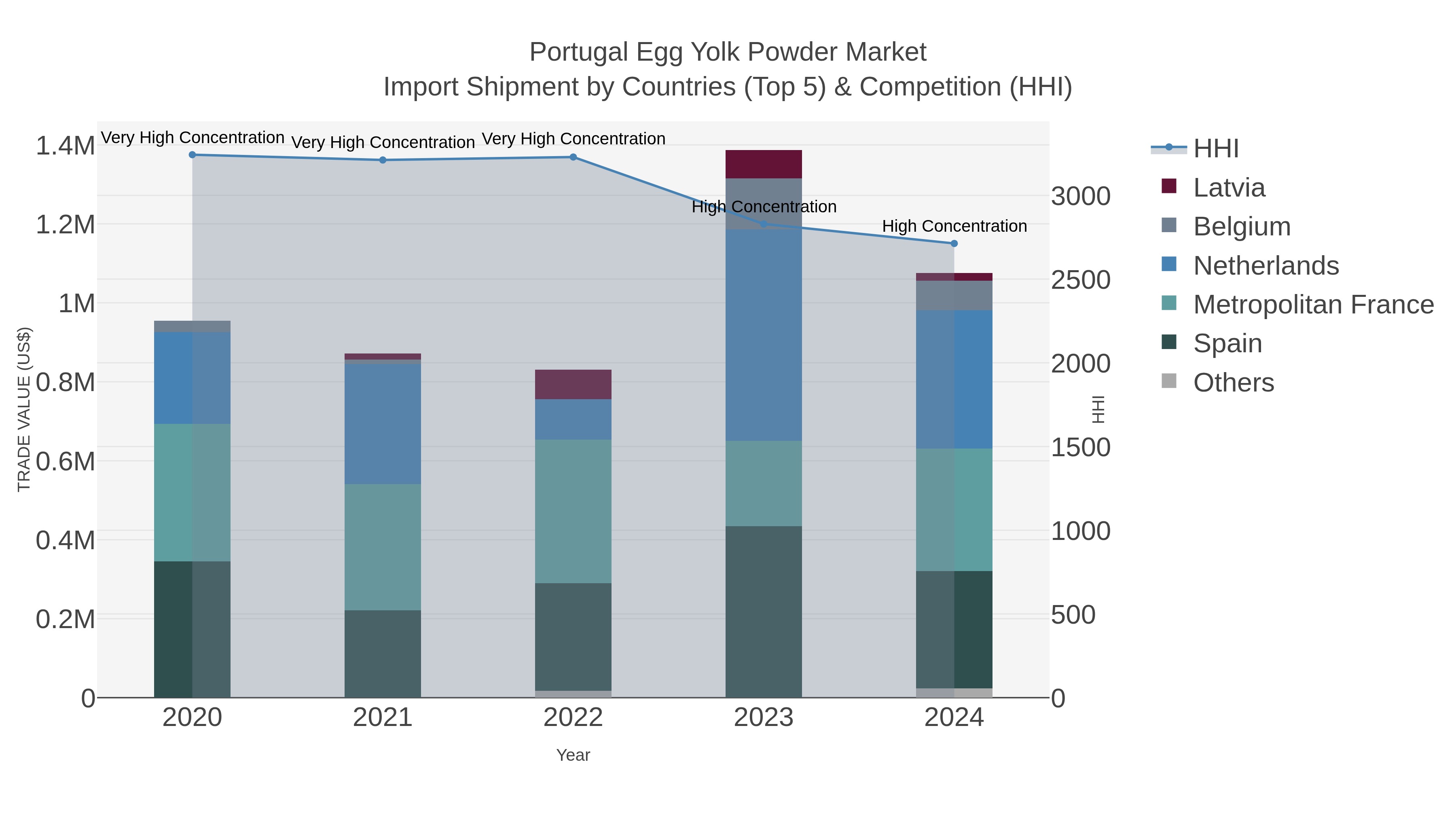 Portugal Egg Yolk Powder Market Import Shipment by Countries (Top 5) & Competition (HHI)