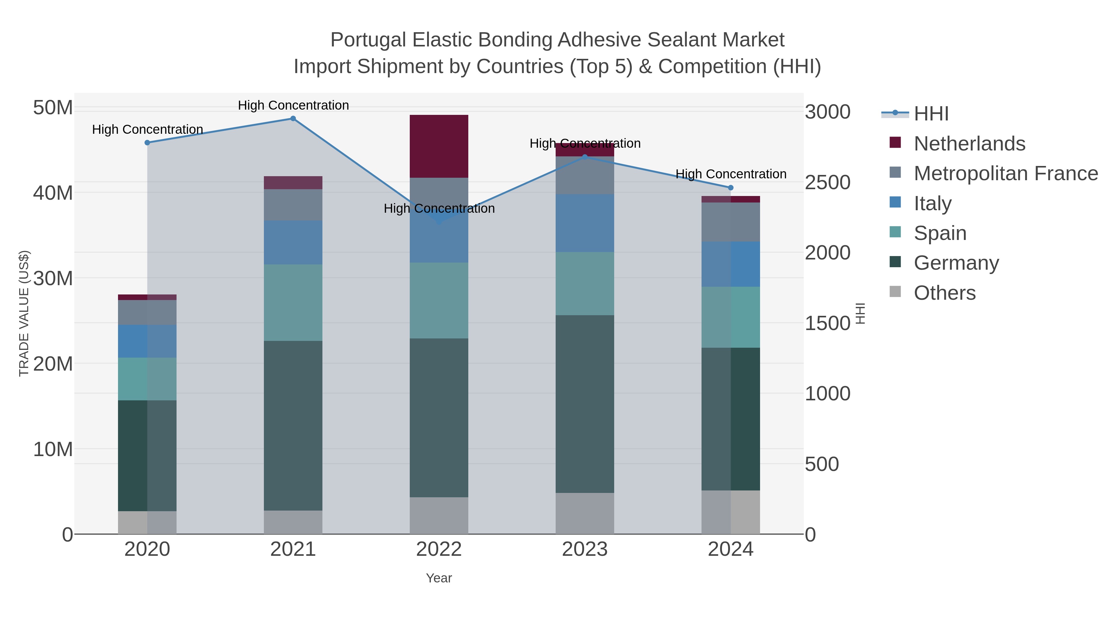 Portugal Elastic Bonding Adhesive Sealant Market Import Shipment by Countries (Top 5) & Competition (HHI)
