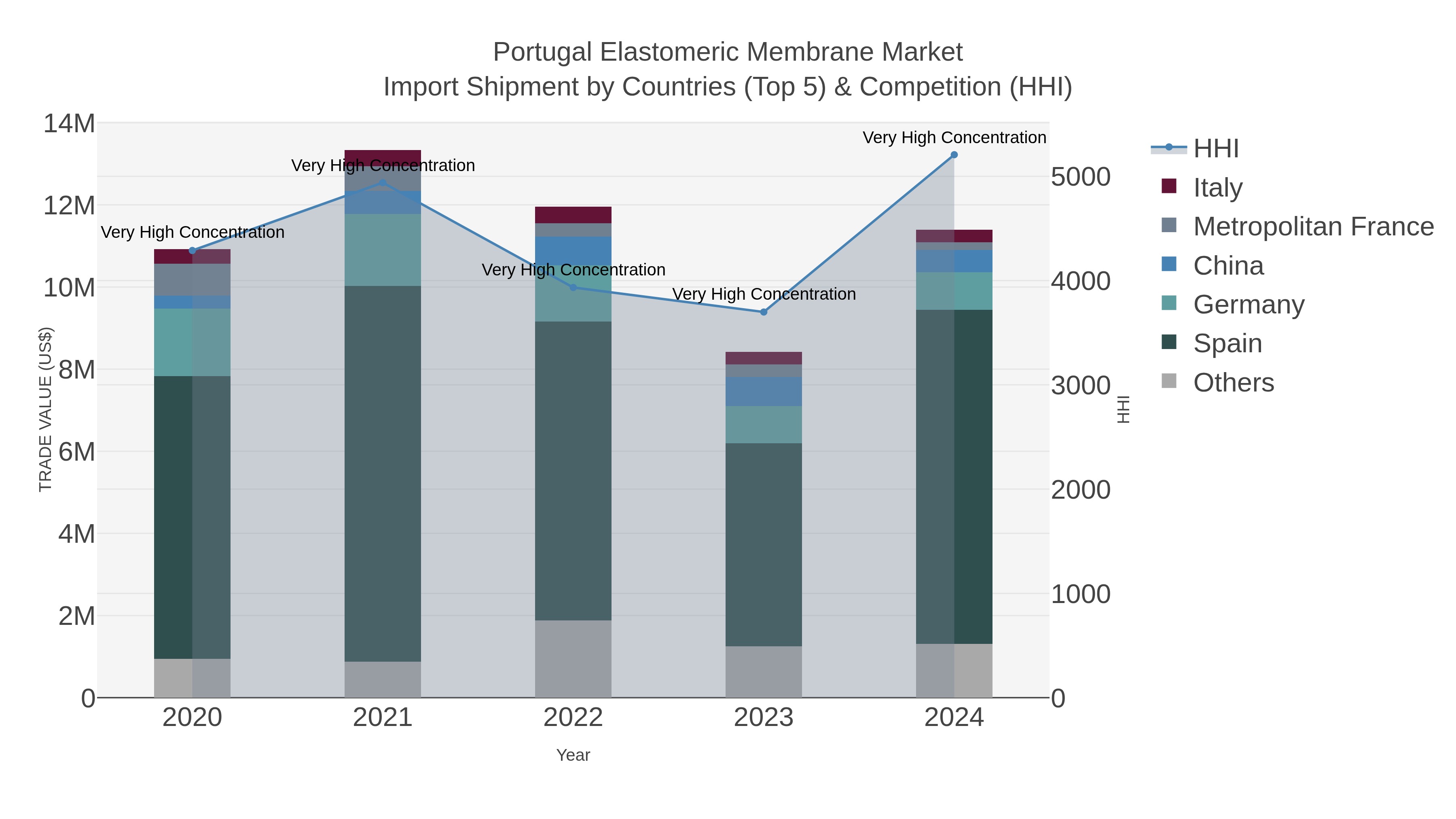 Portugal Elastomeric Membrane Market Import Shipment by Countries (Top 5) & Competition (HHI)