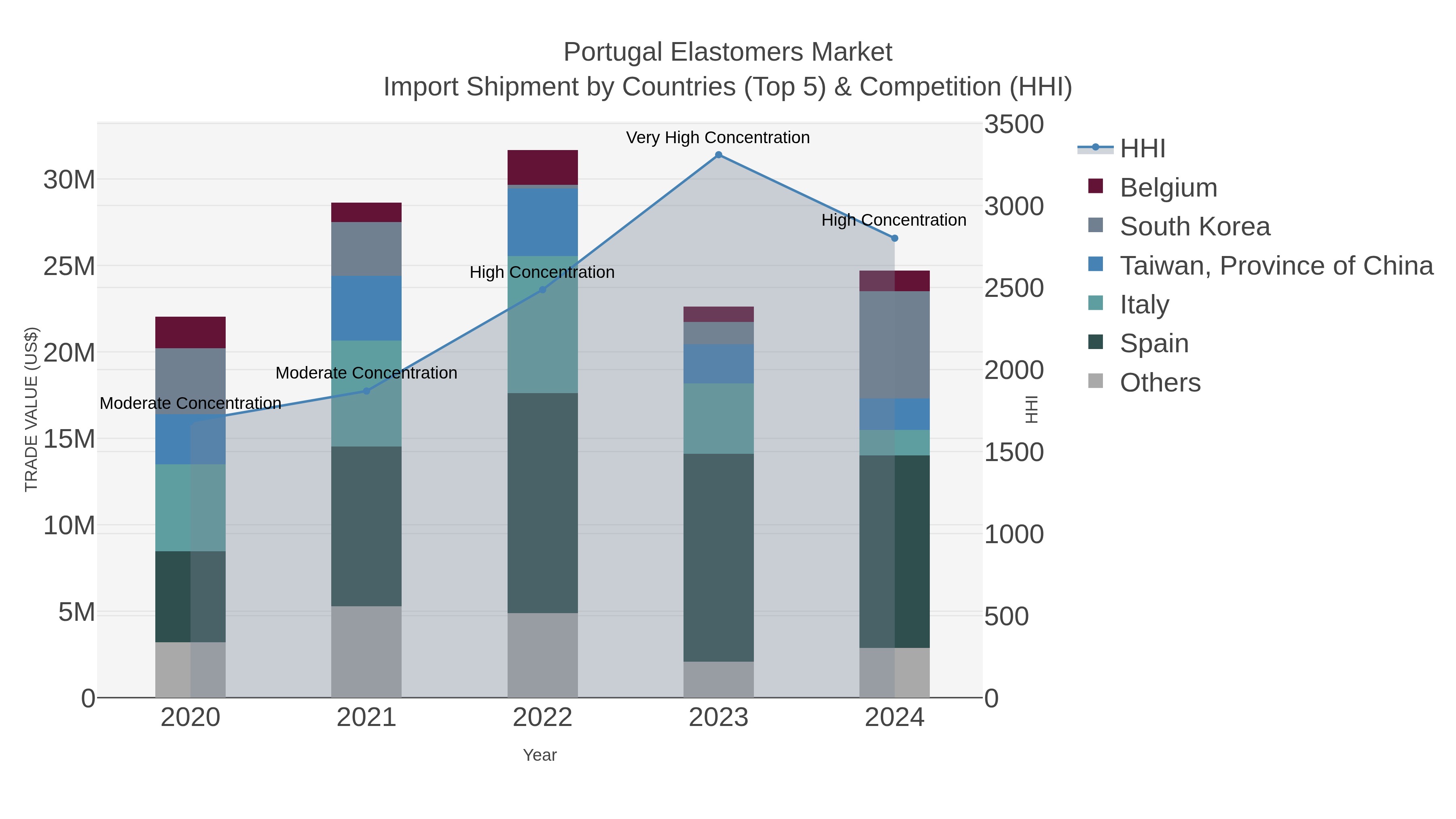 Portugal Elastomers Market Import Shipment by Countries (Top 5) & Competition (HHI)