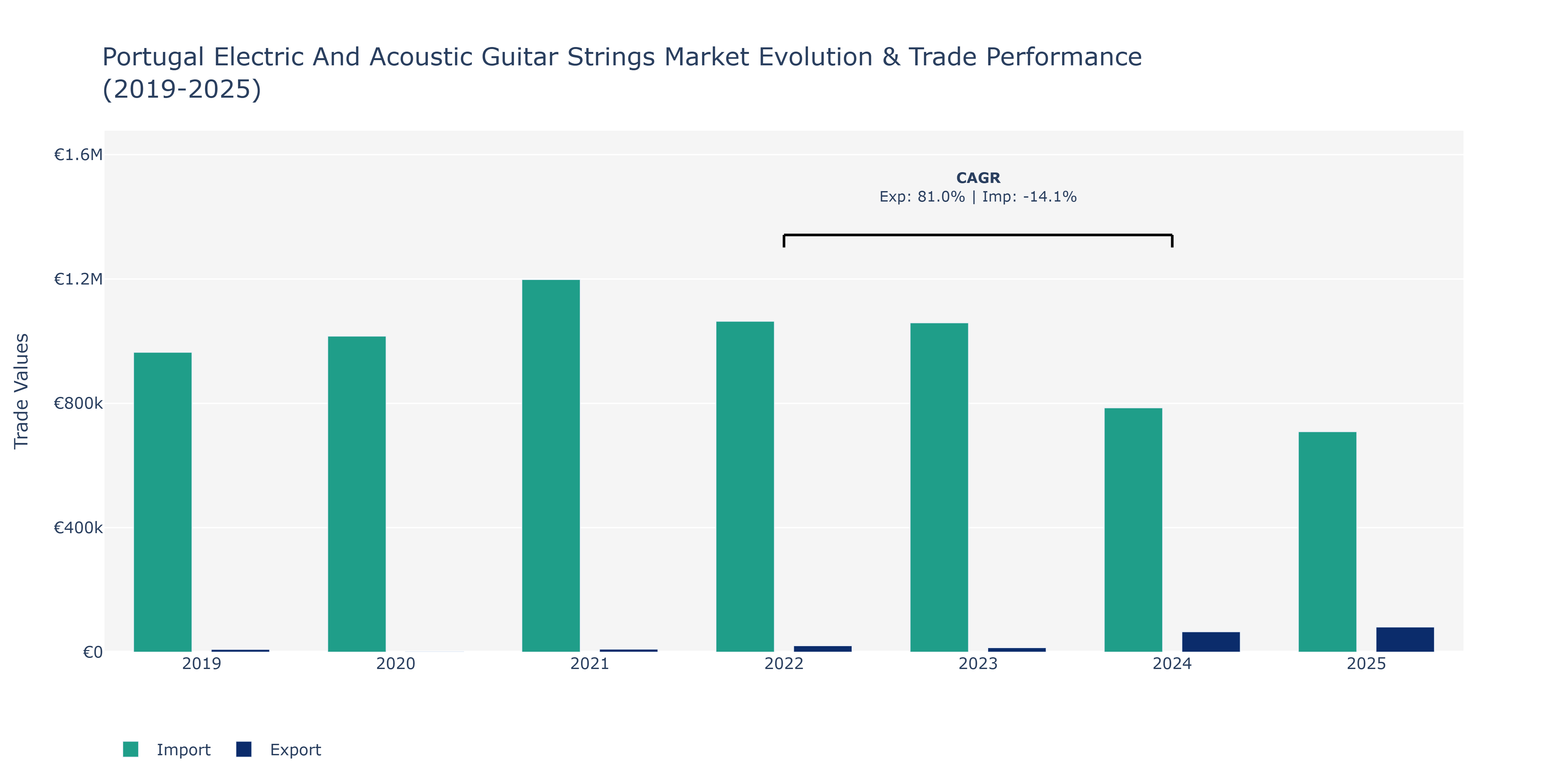 Portugal Electric And Acoustic Guitar Strings Market: Production & Trade Performance (2019-2025)