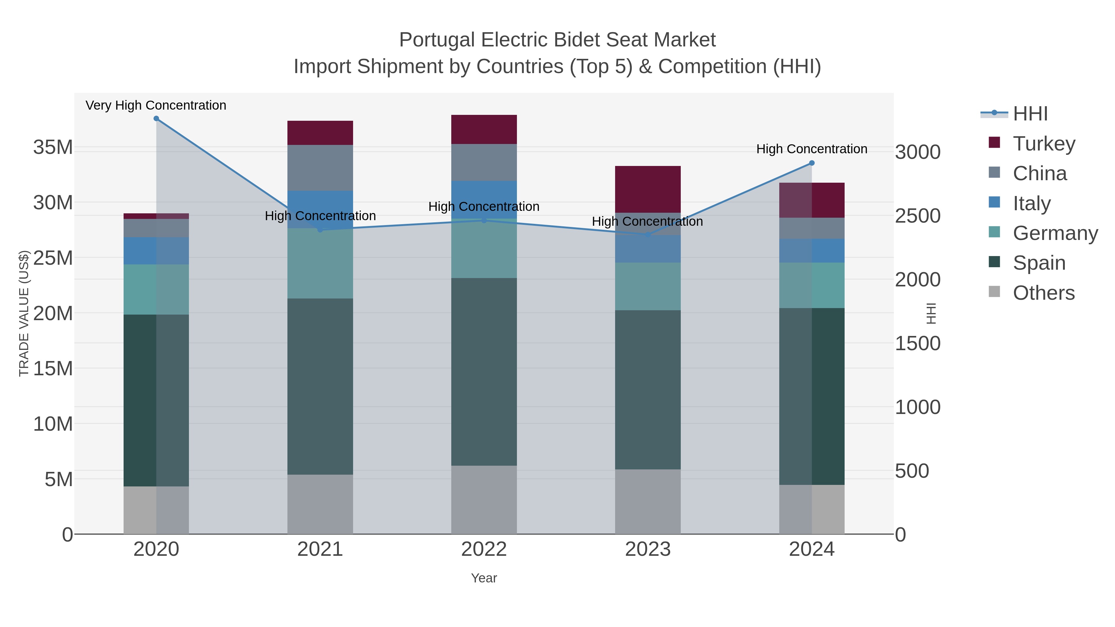 Portugal Electric Bidet Seat Market Import Shipment by Countries (Top 5) & Competition (HHI)