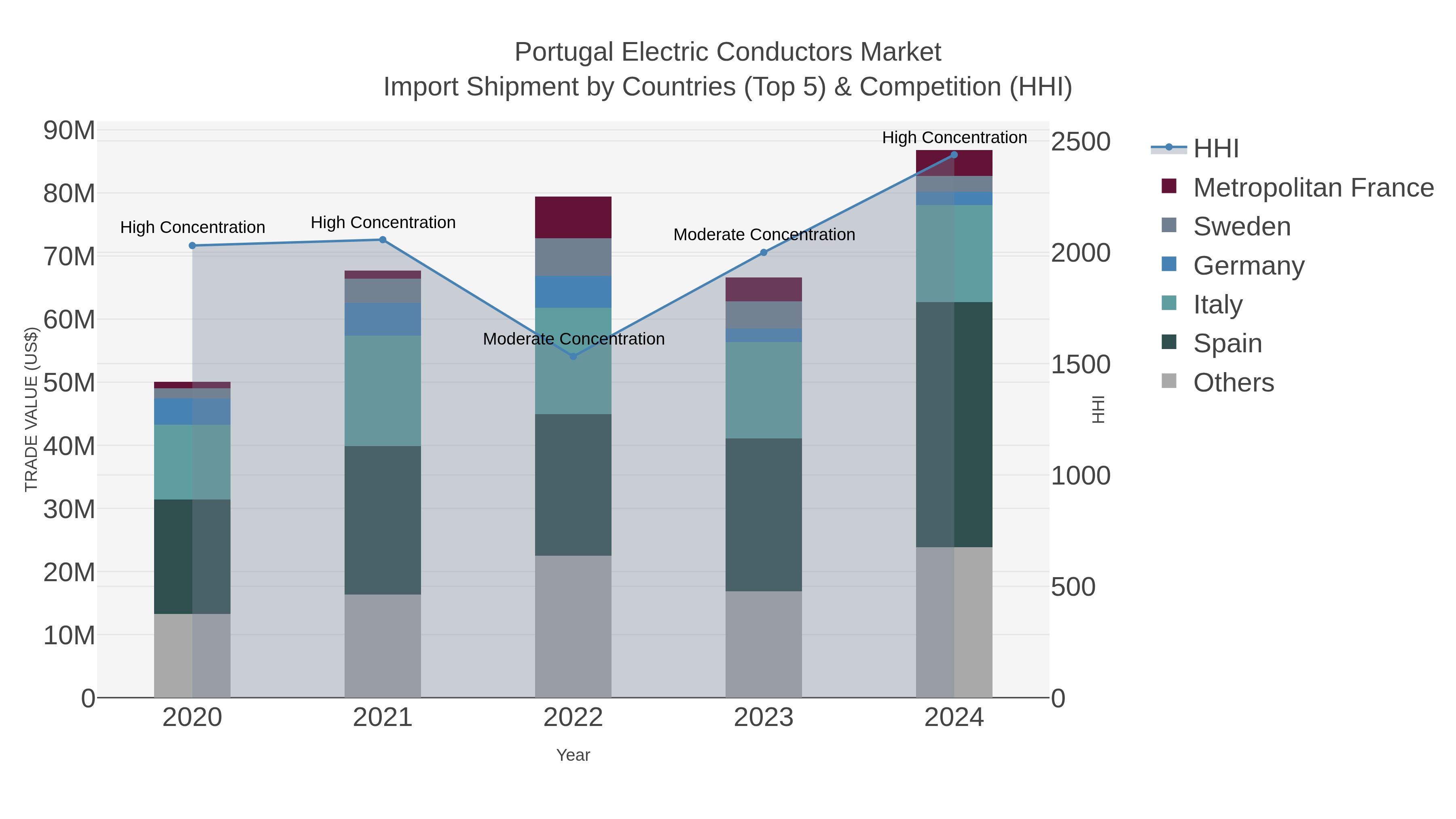 Portugal Electric Conductors Market Import Shipment by Countries (Top 5) & Competition (HHI)