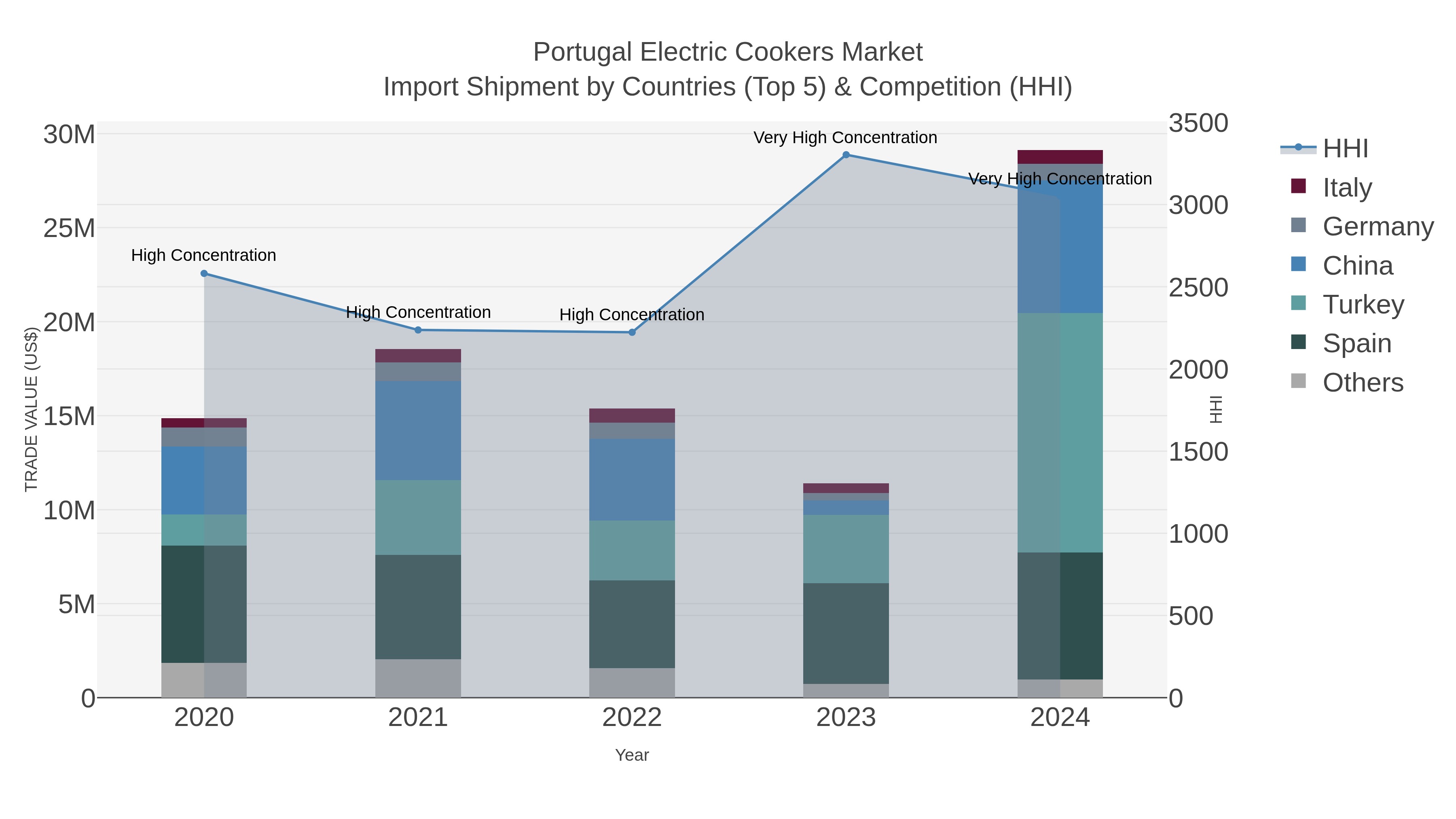 Portugal Electric Cookers Market Import Shipment by Countries (Top 5) & Competition (HHI)