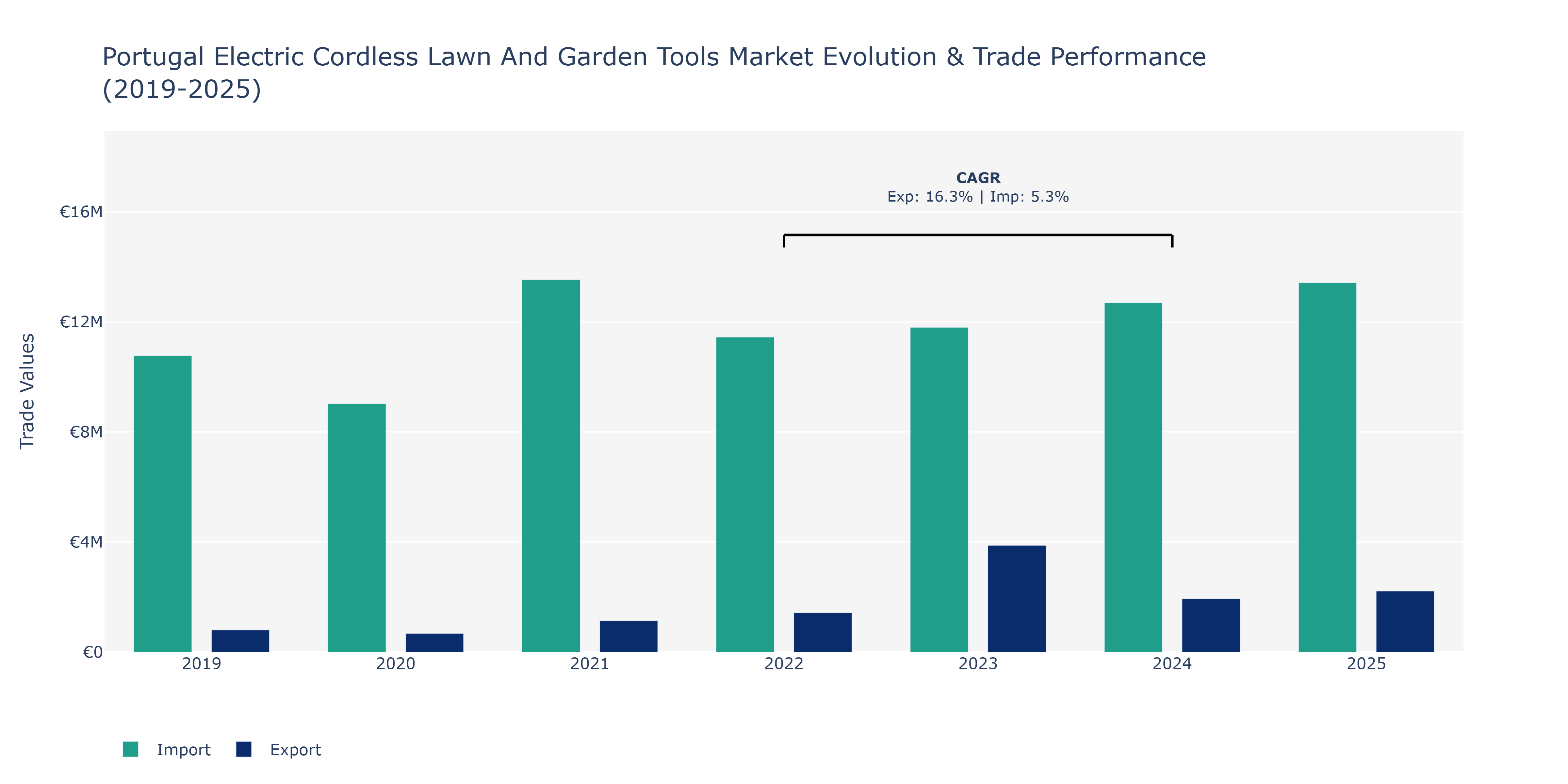 Portugal Electric Cordless Lawn And Garden Tools Market: Production & Trade Performance (2019-2025)