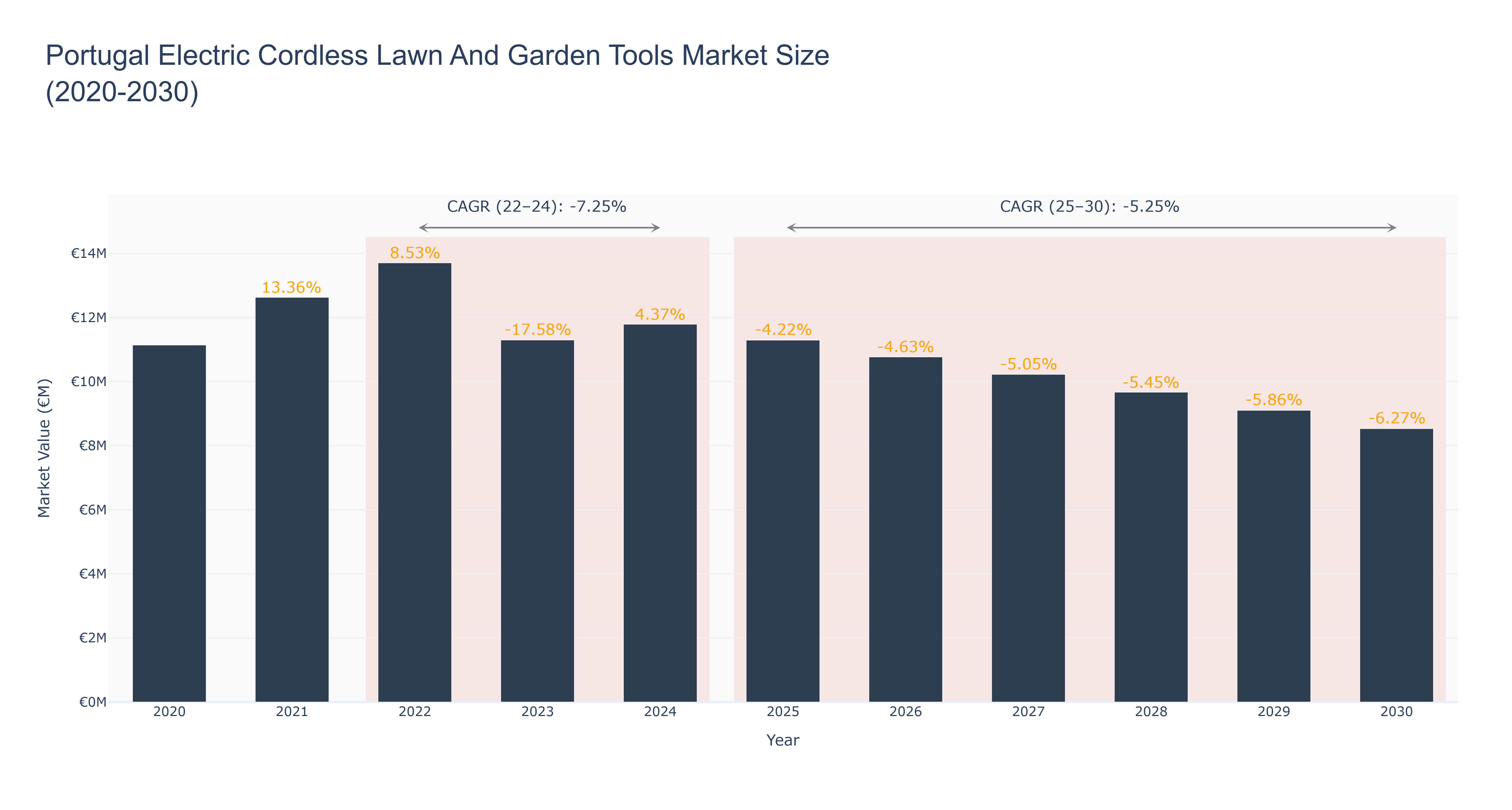 Portugal Electric Cordless Lawn And Garden Tools Market Size (2020-2030)