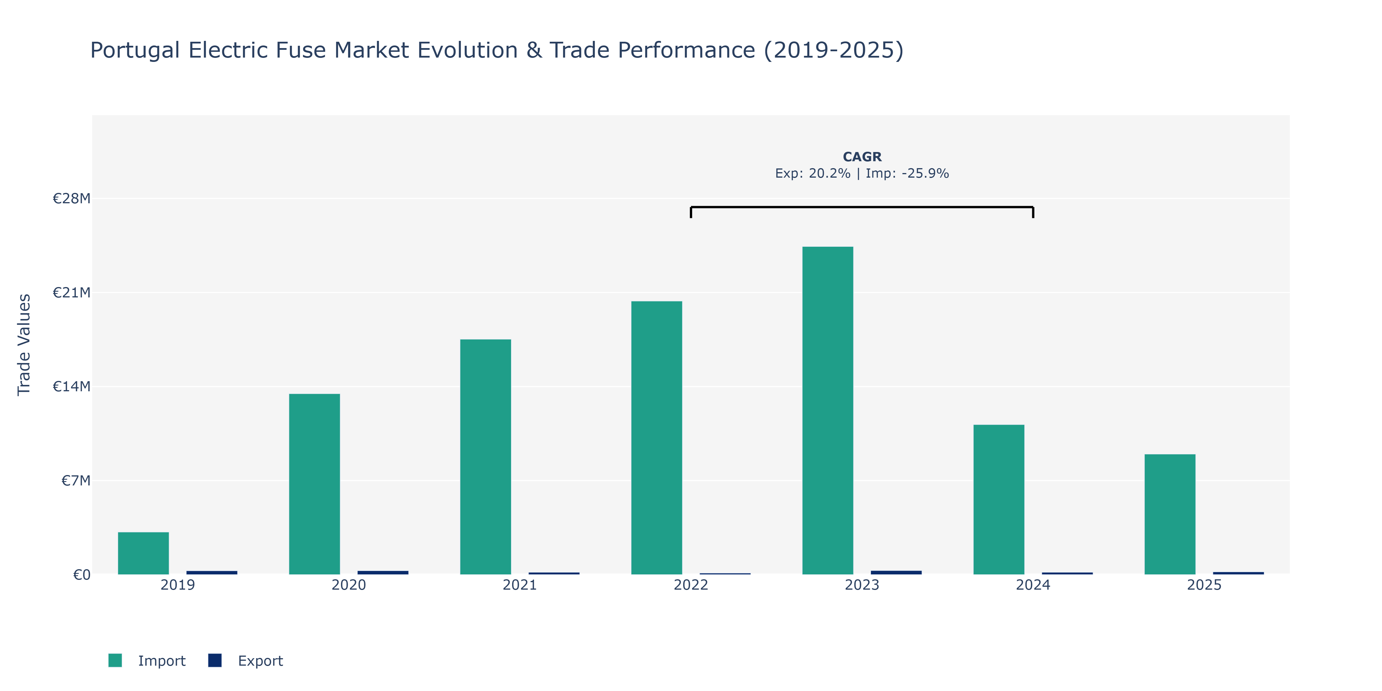 Portugal Electric Fuse Market: Production & Trade Performance (2019-2025)