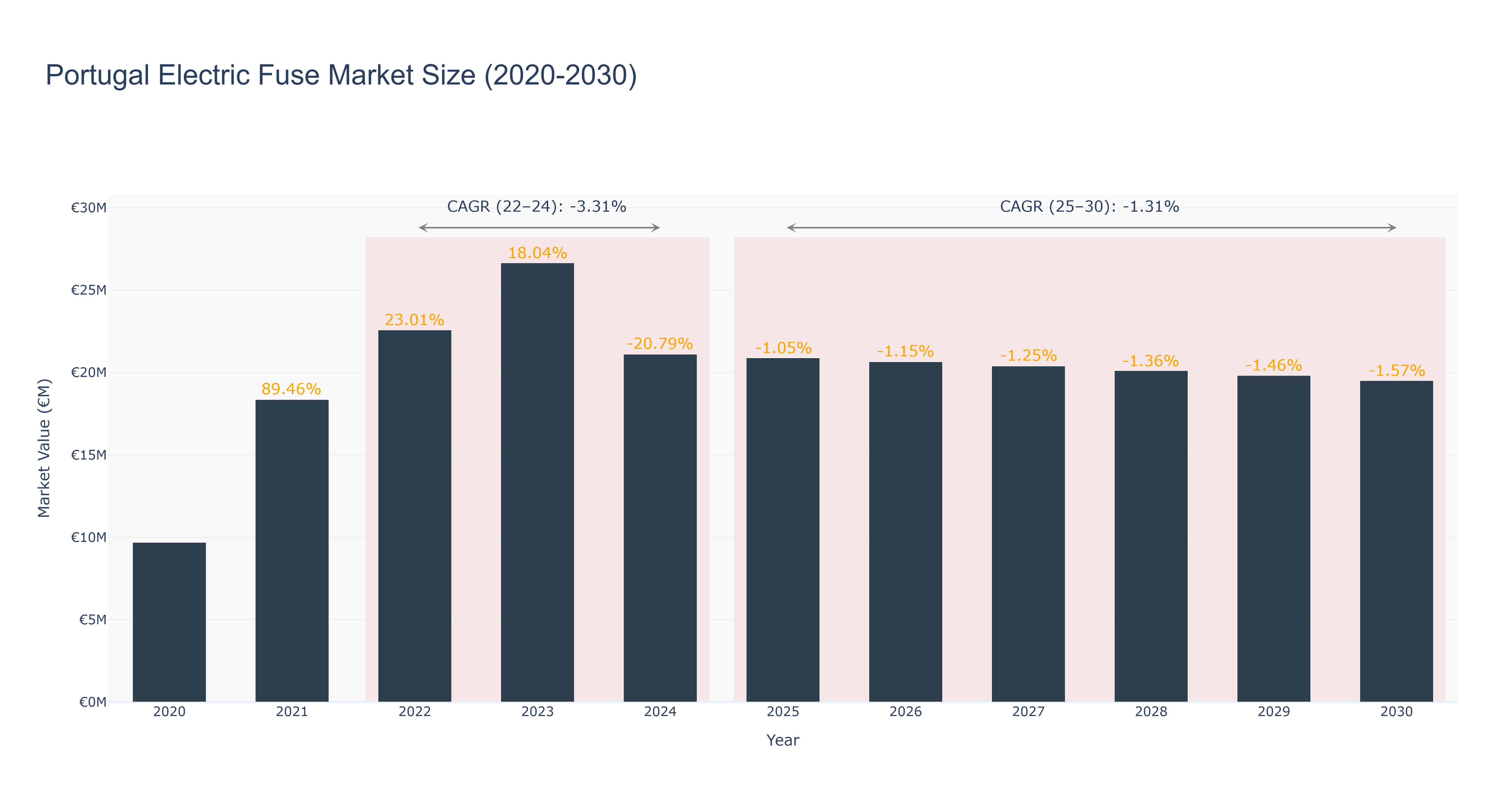 Portugal Electric Fuse Market Size (2020-2030)