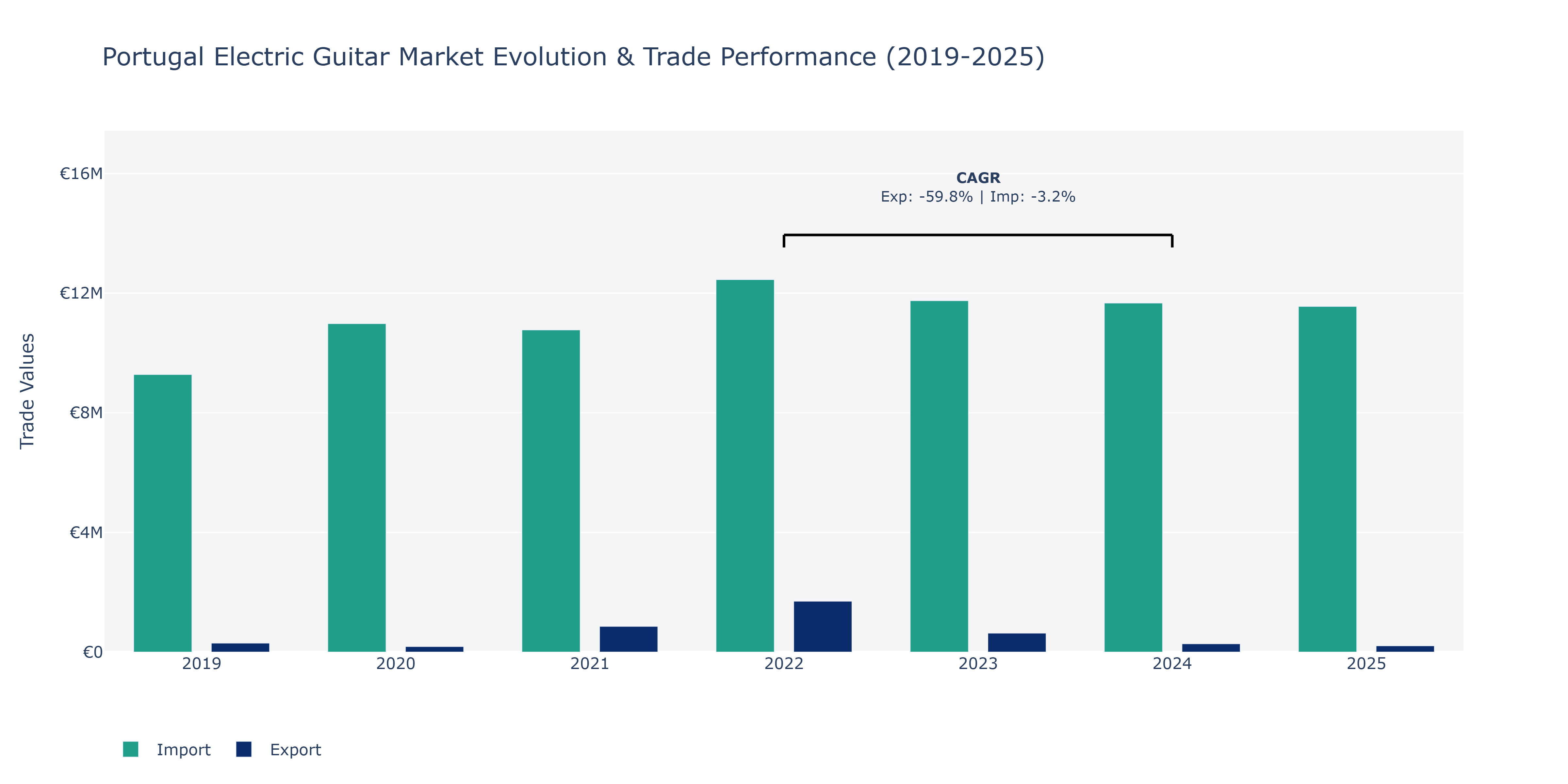 Portugal Electric Guitar Market: Production & Trade Performance (2019-2025)