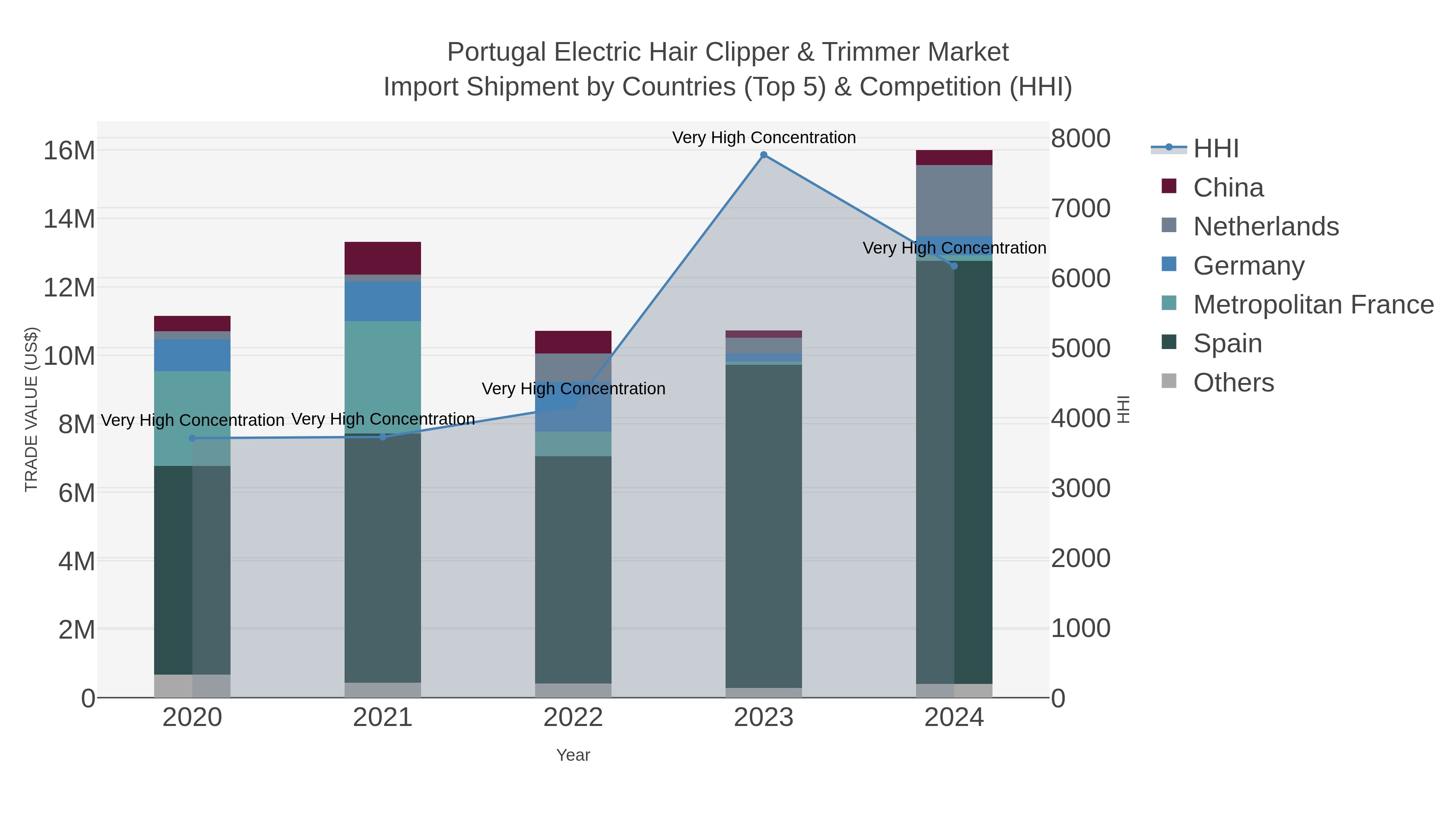 Portugal Electric Hair Clipper & Trimmer Market Import Shipment by Countries (Top 5) & Competition (HHI)